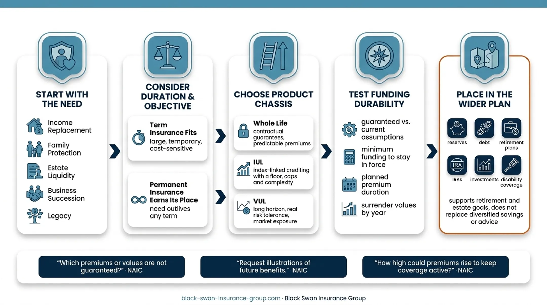 Five-step permanent life insurance policy review process