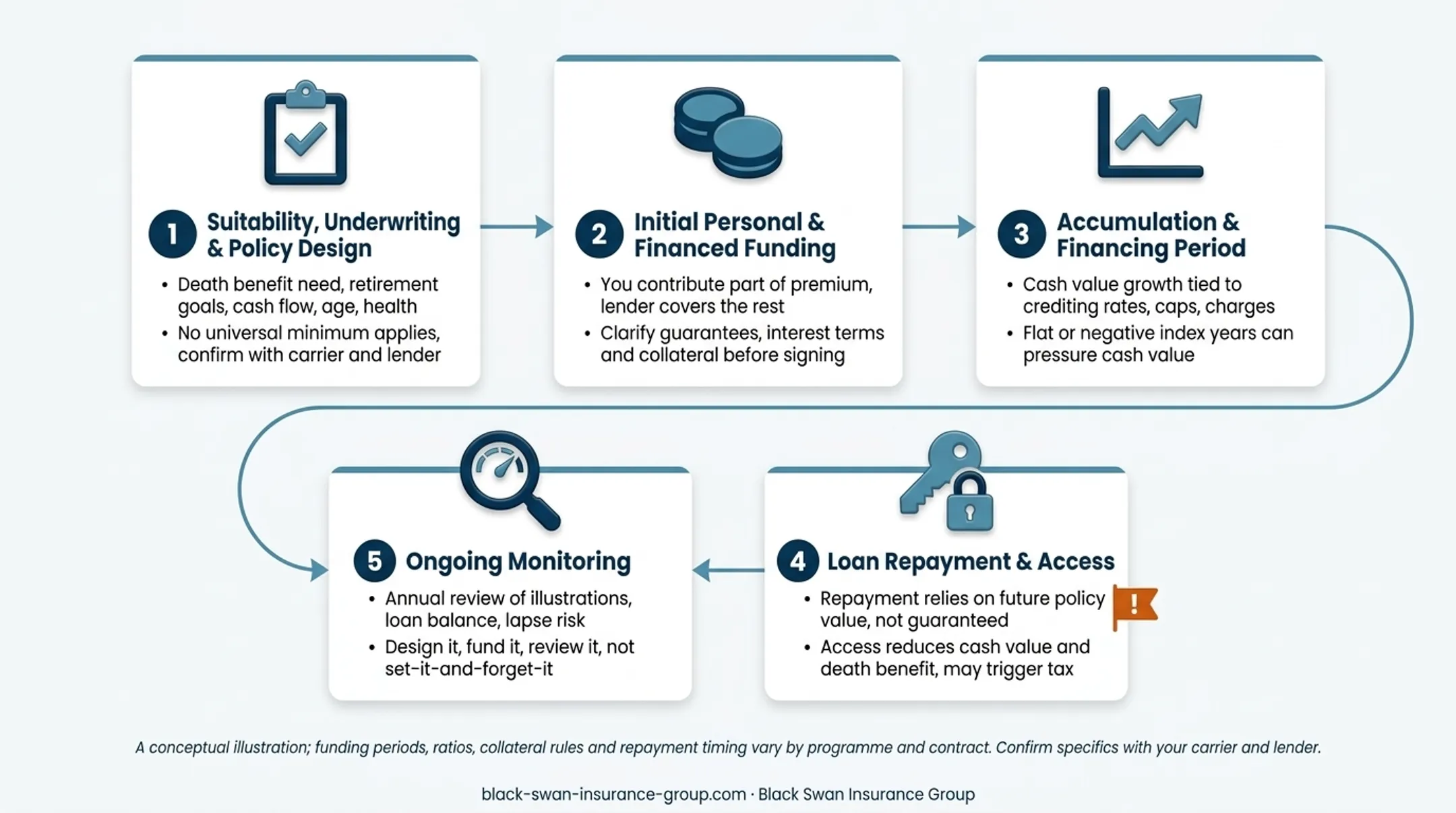 Five-step Kaizen IUL financing process from underwriting to monitoring