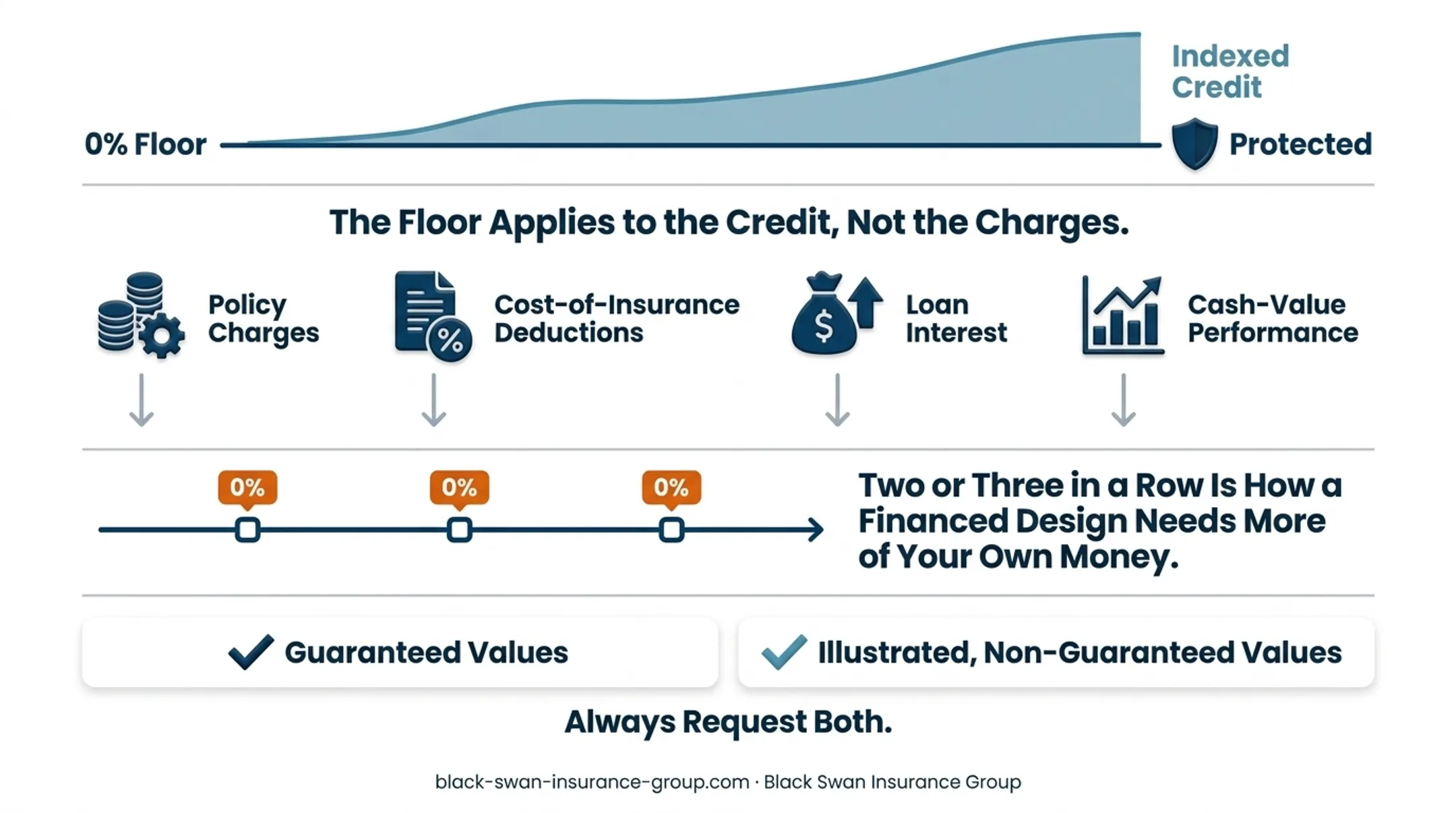 IUL 0 percent floor protections versus policy risks comparison
