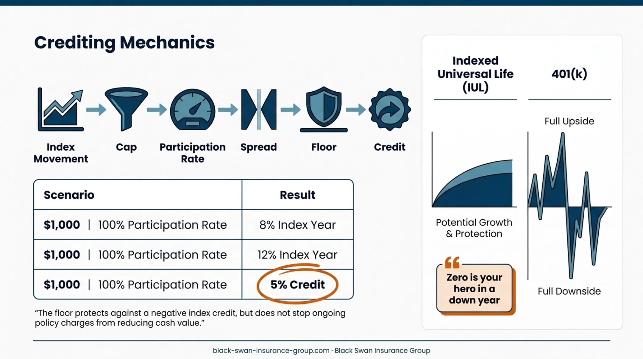 IUL index crediting examples compared with 401(k) market exposure