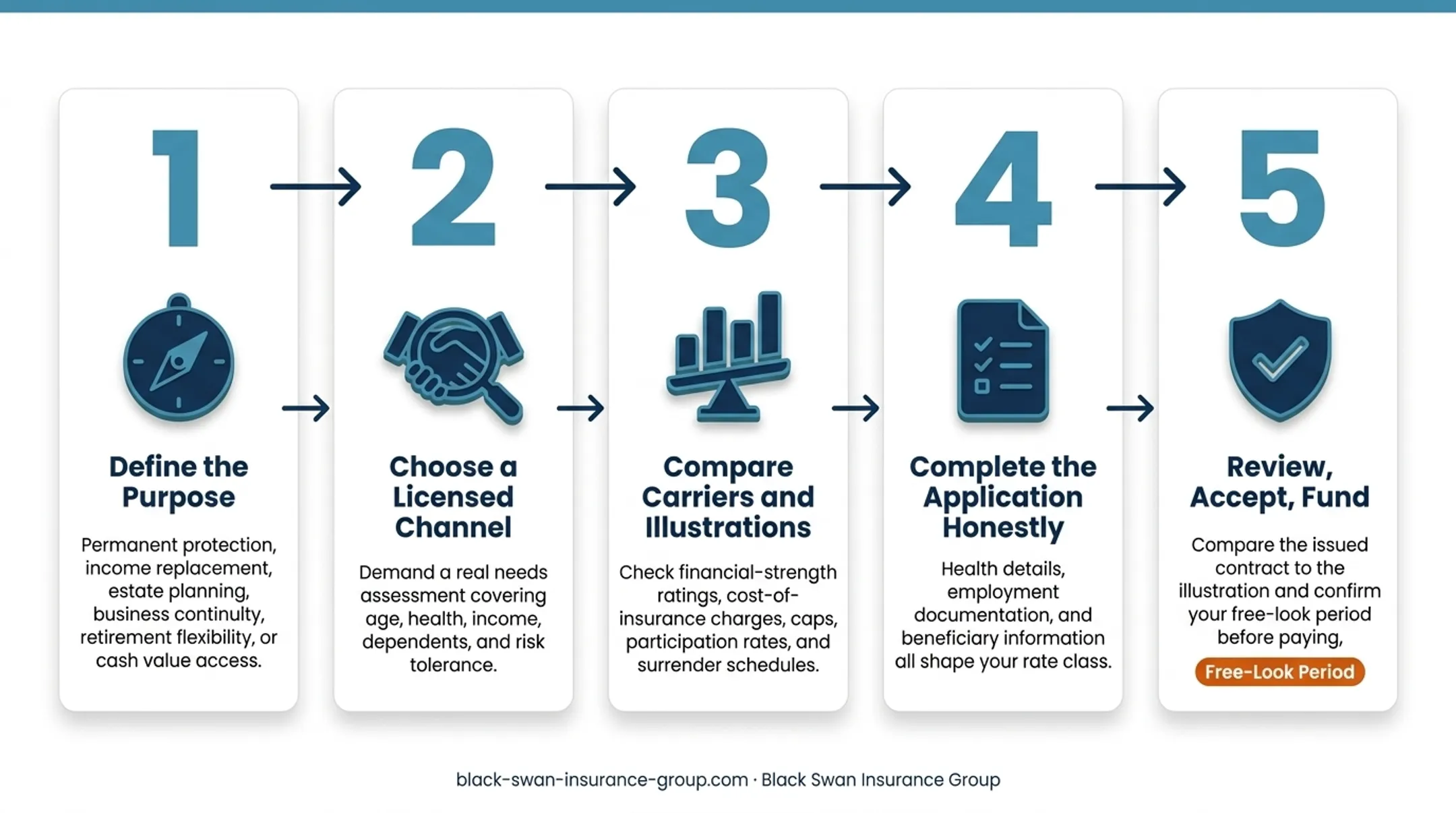 Five-step online IUL application process from purpose to funding