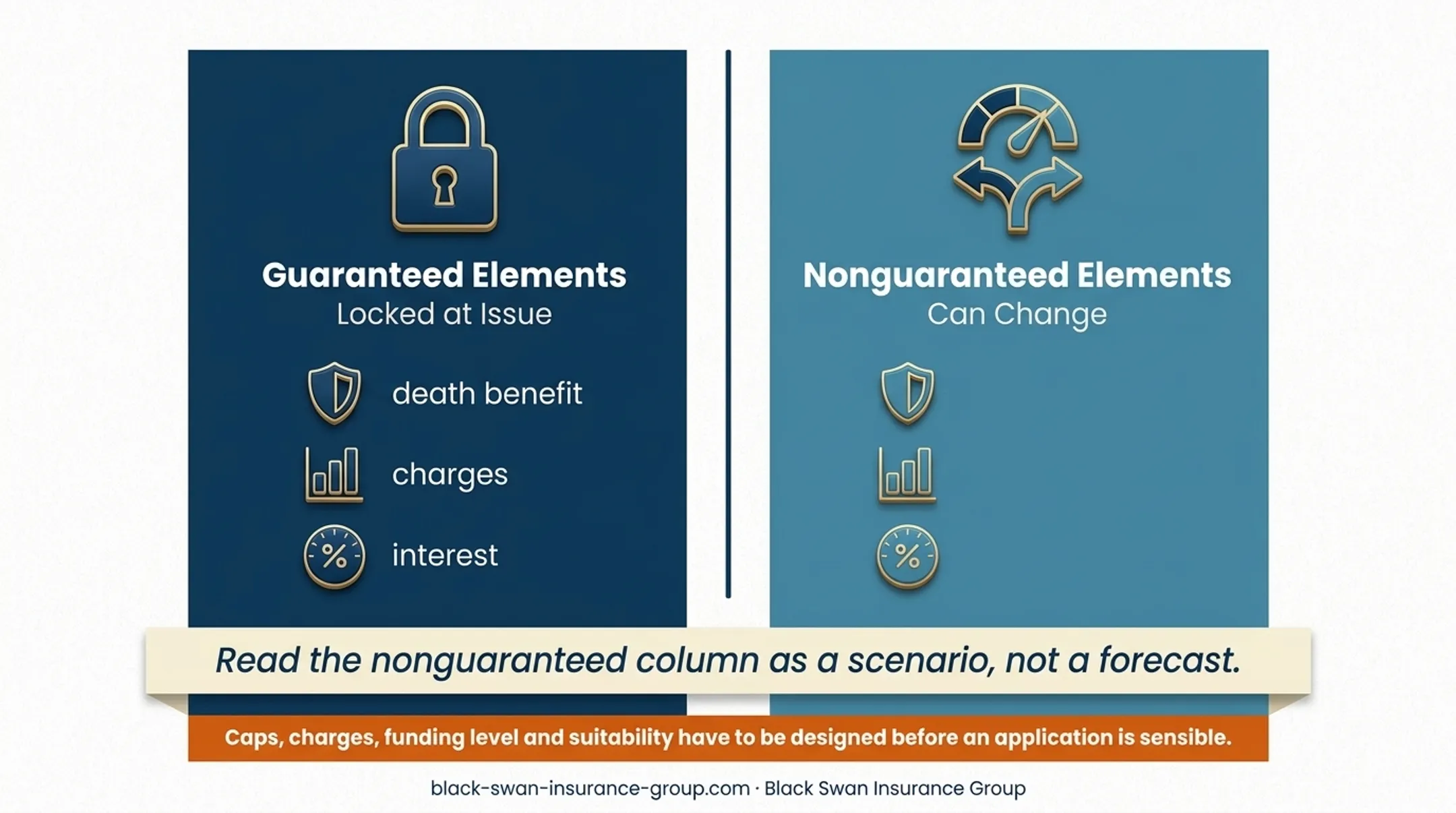 Indexed universal life policy mechanics and illustration components infographic