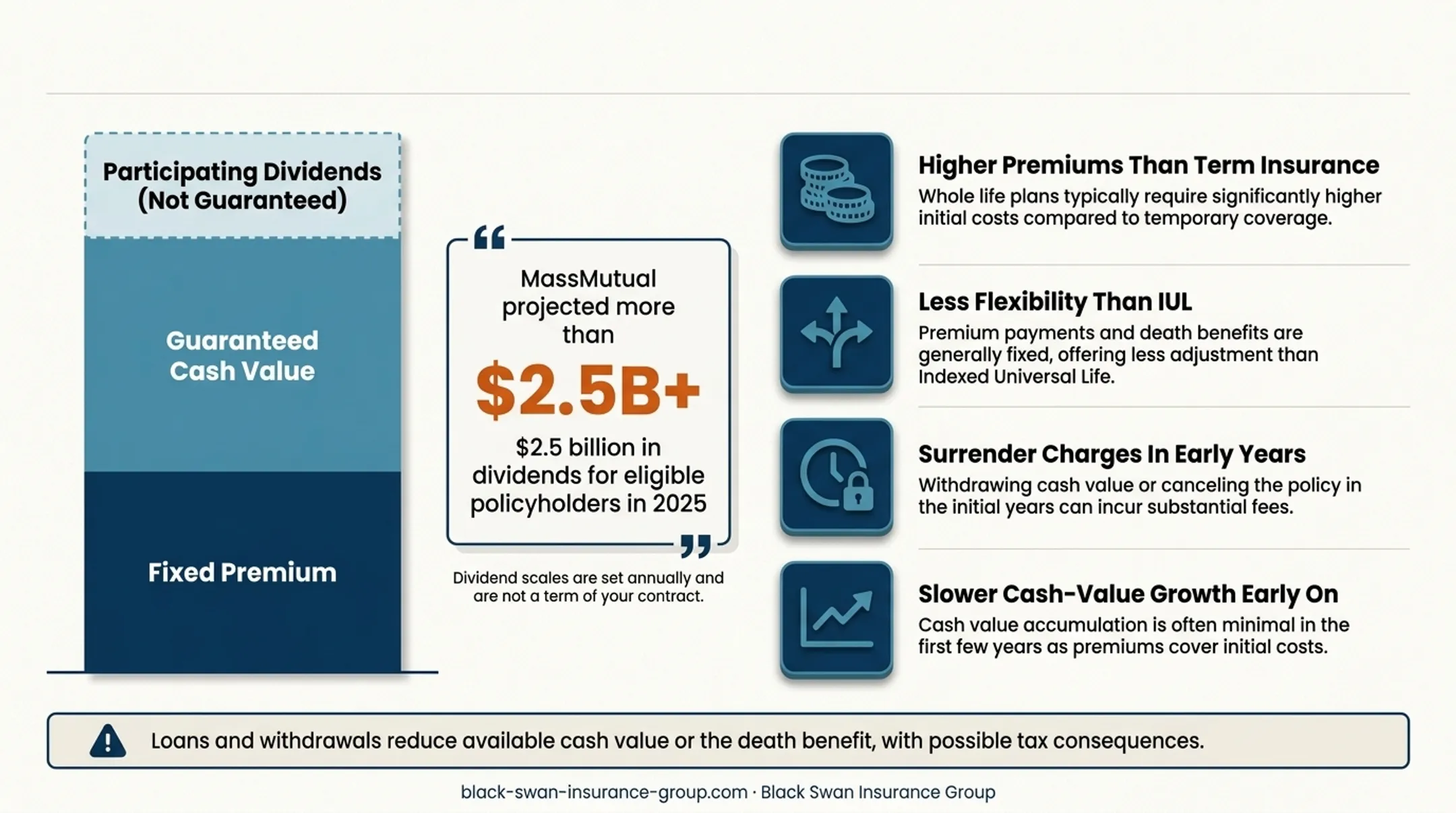 Whole life insurance guarantees dividends and policy loan effects diagram