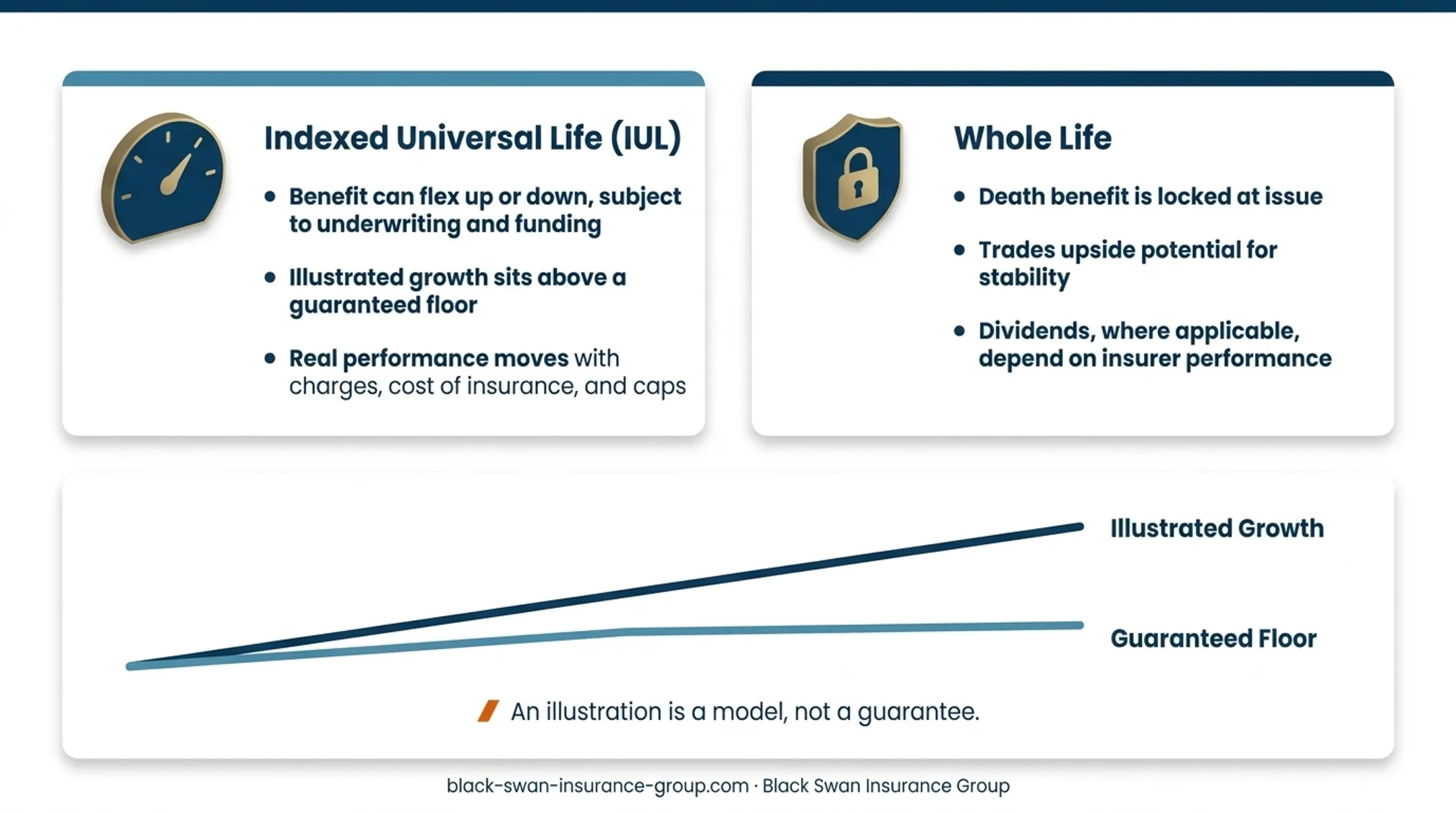 IUL versus whole life predictability and risk comparison infographic