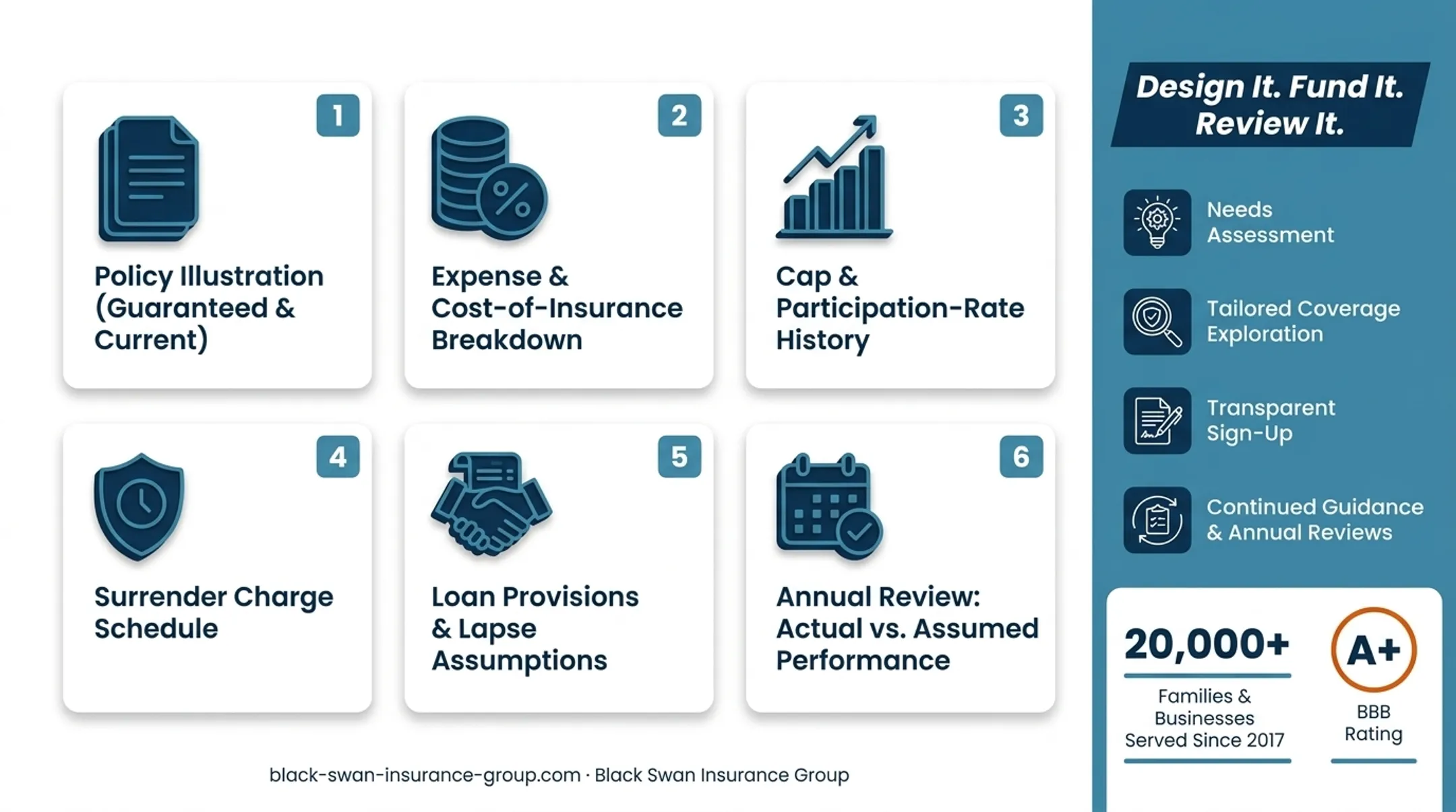 Insurance advisors guiding clients through annual policy review process