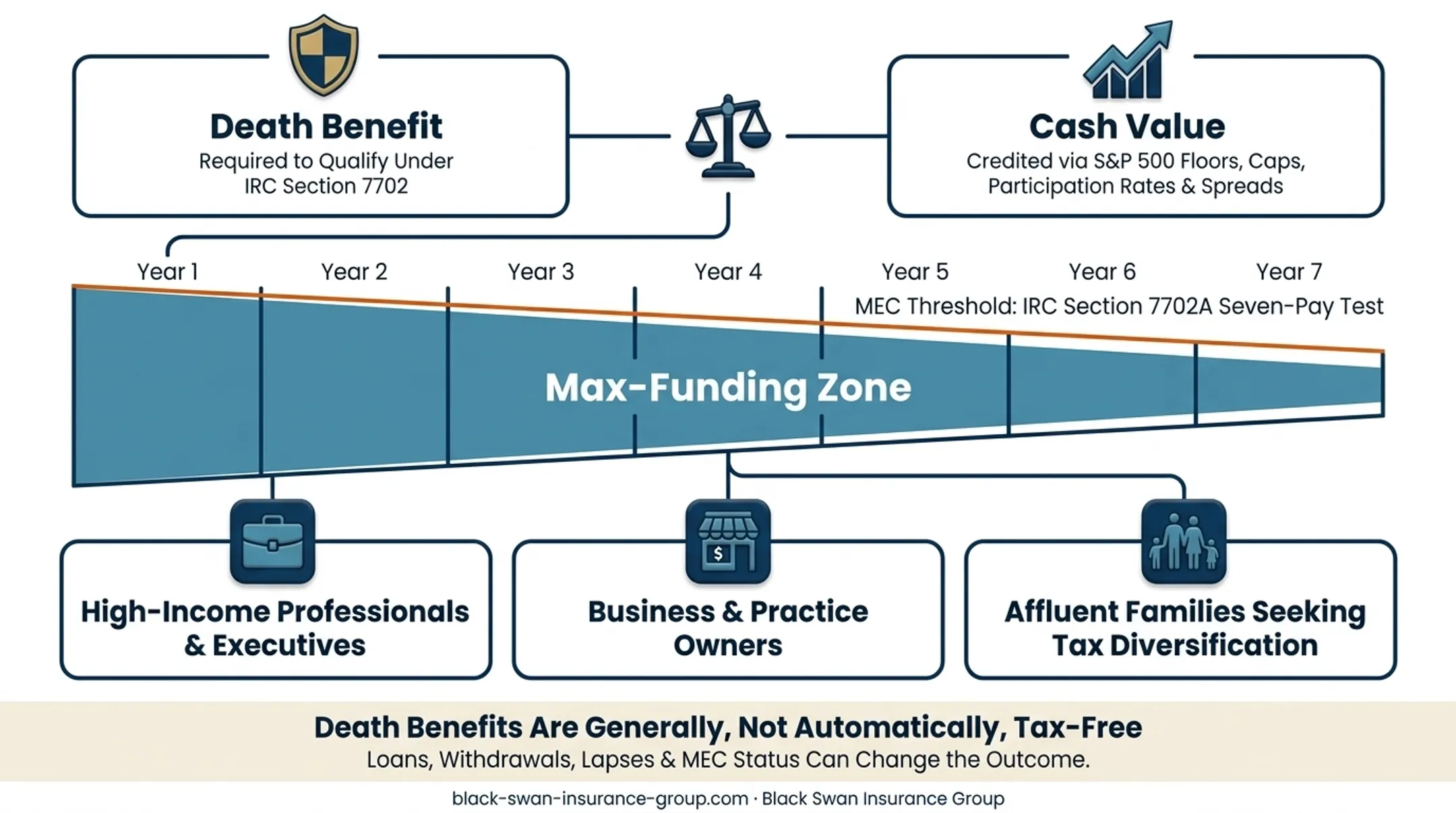 Max-funded IUL structure and MEC threshold relationship diagram