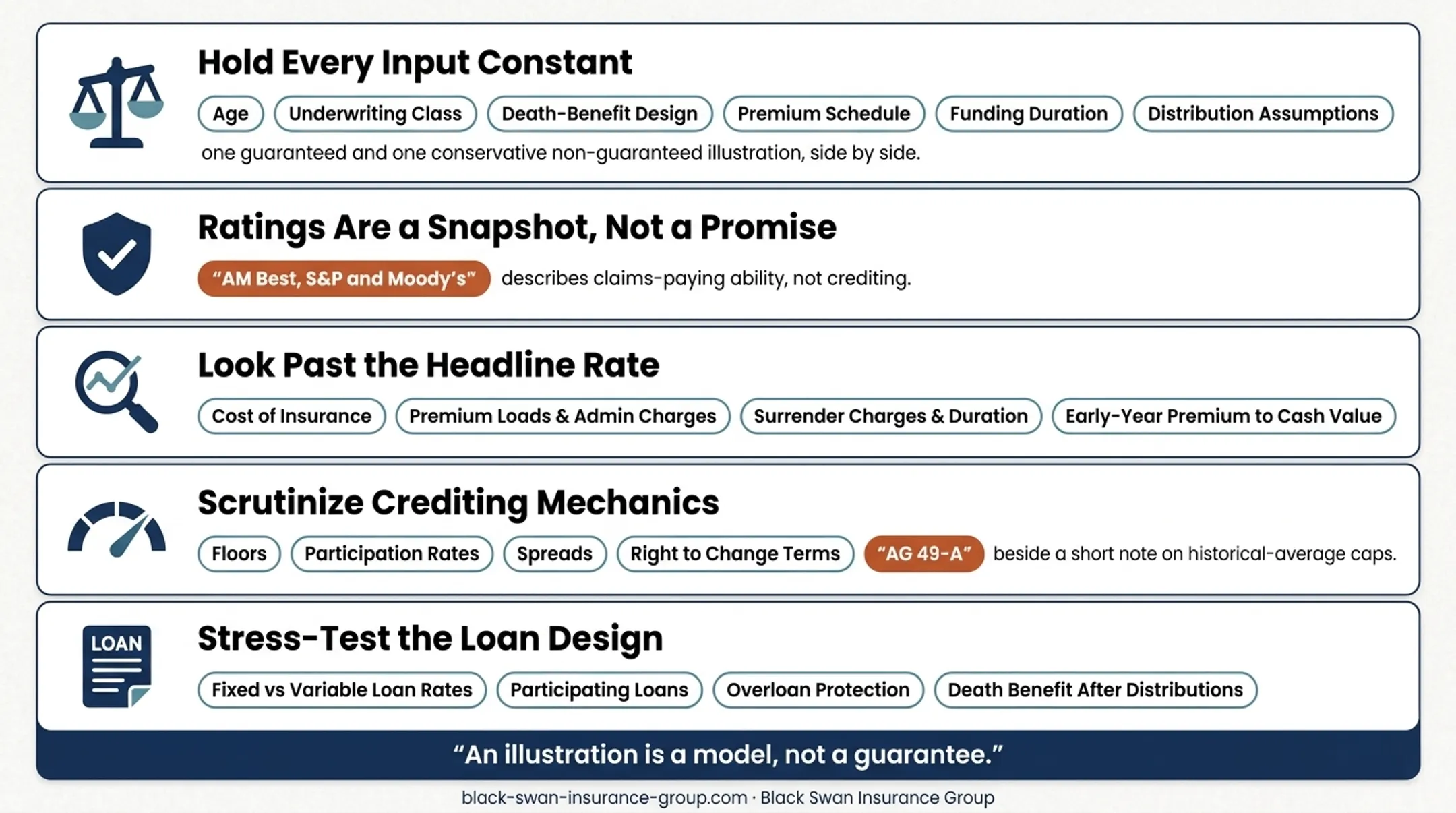 Five-step IUL carrier evaluation and loan stress testing process