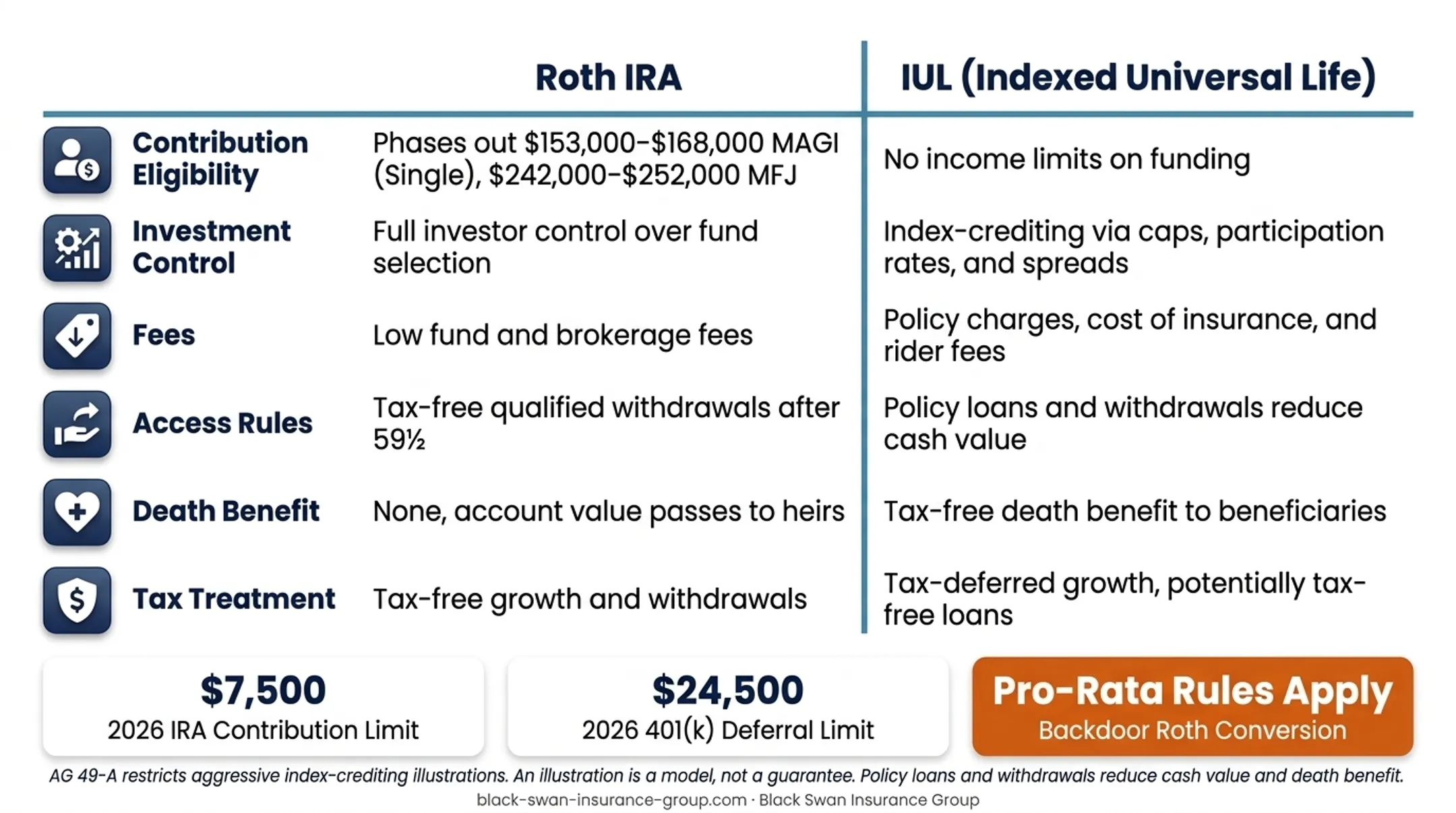 IUL versus Roth IRA features, limits, and tax treatment comparison
