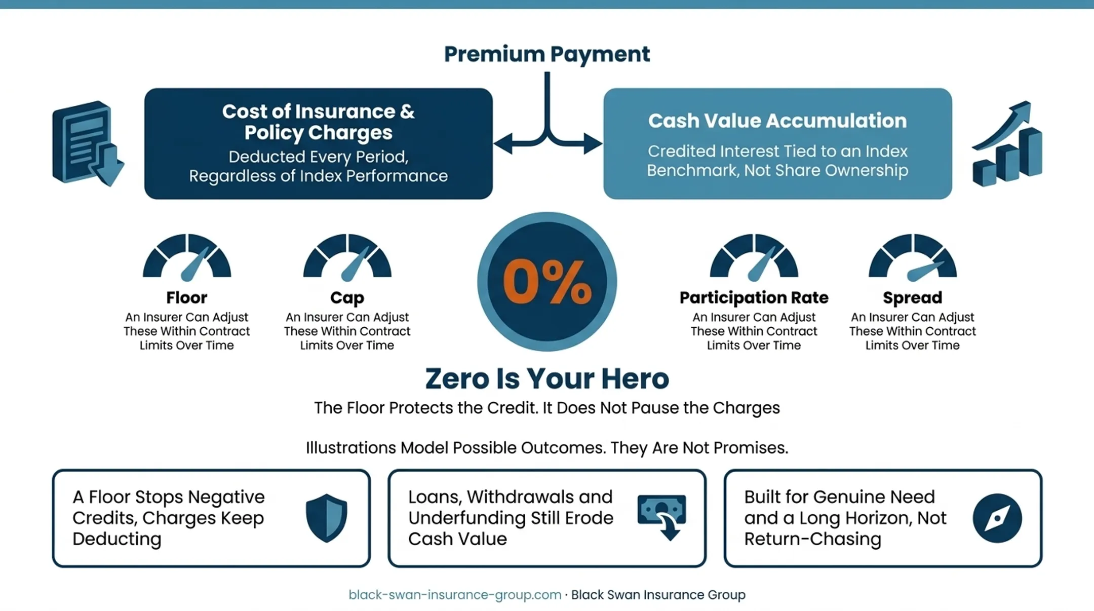 IUL premium flow from insurance charges to index-linked cash value