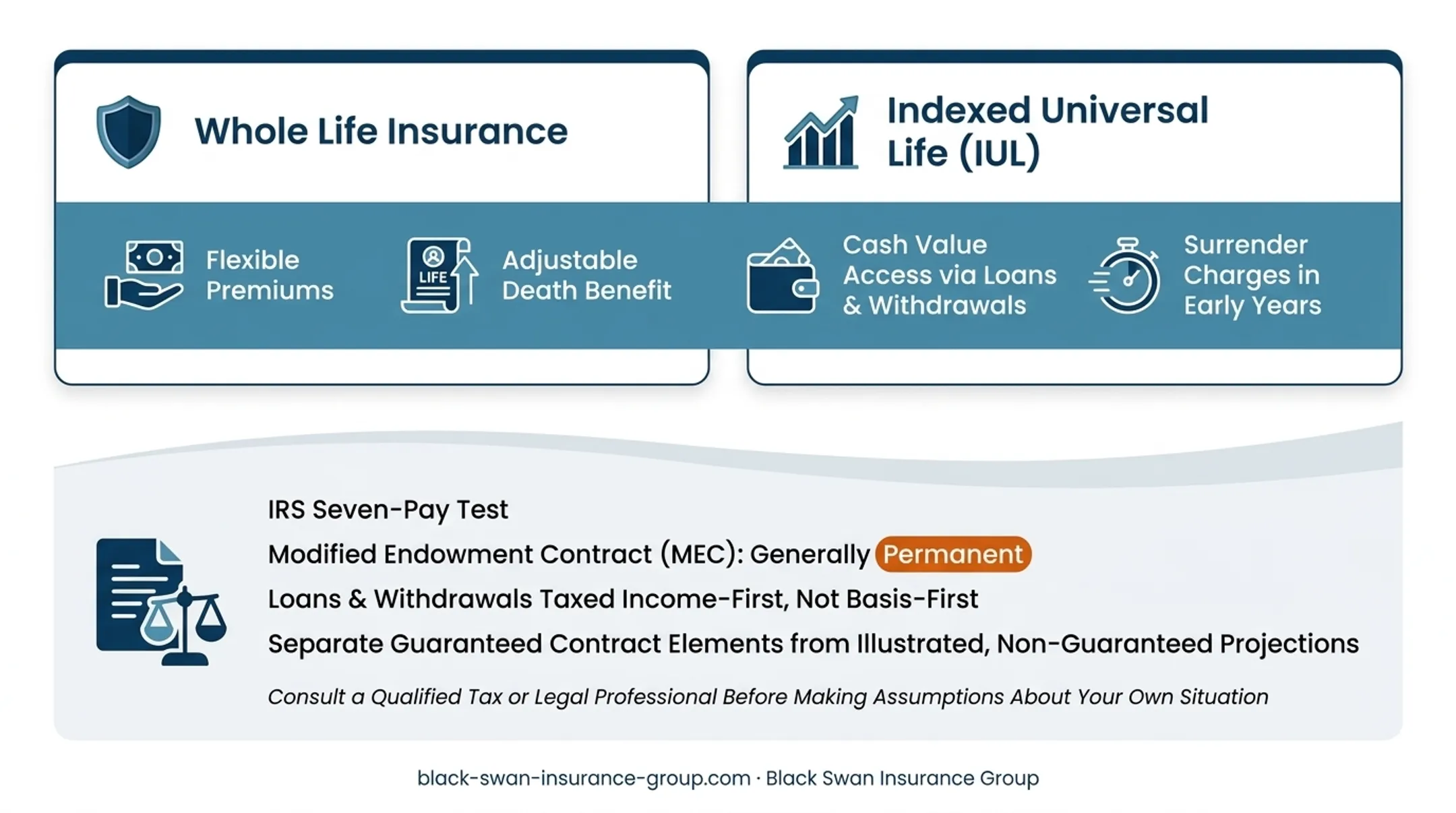 Universal life policy guarantees, projections, and MEC tax treatment overview