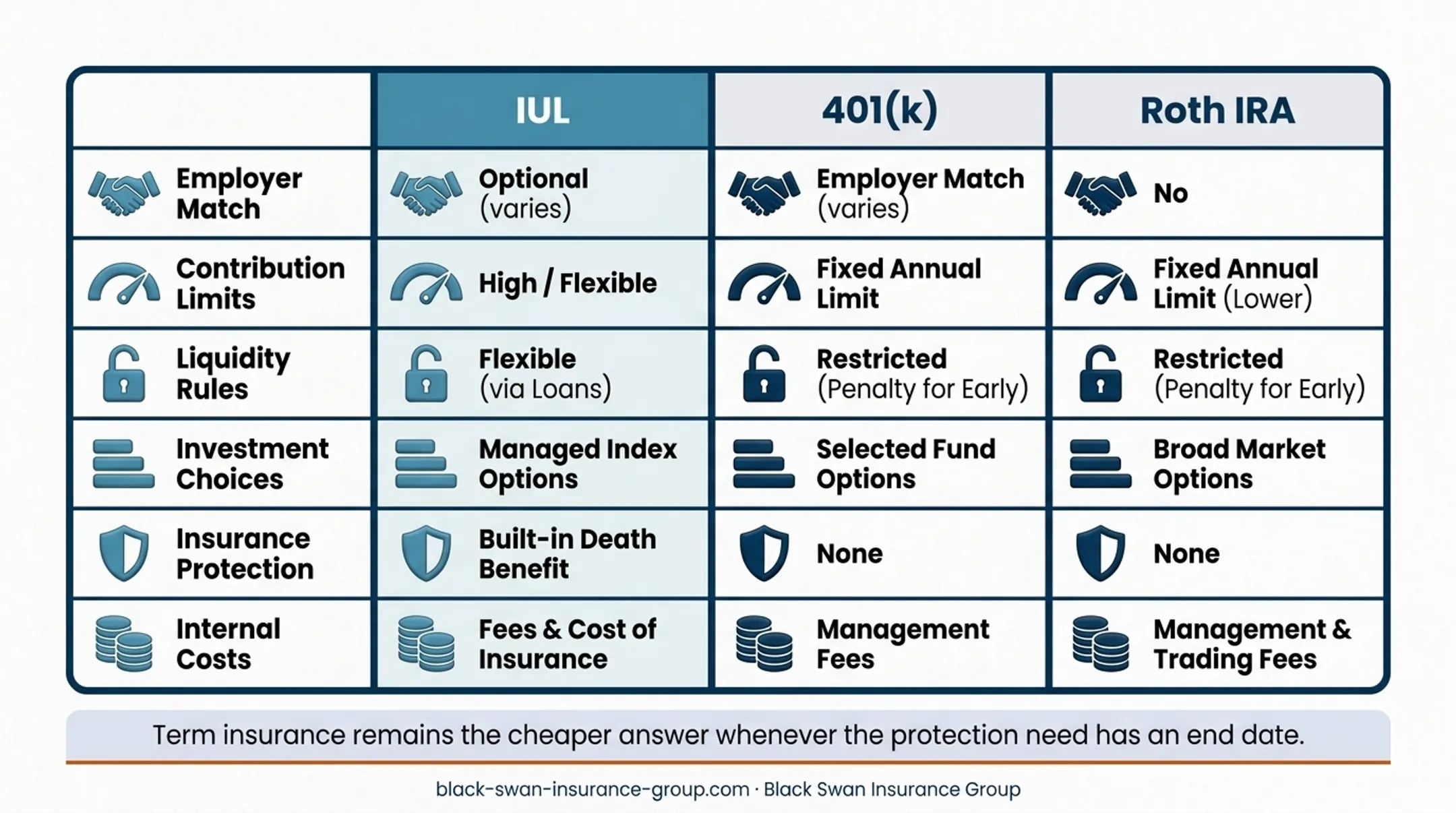 IUL versus qualified plans and Roth accounts comparison infographic