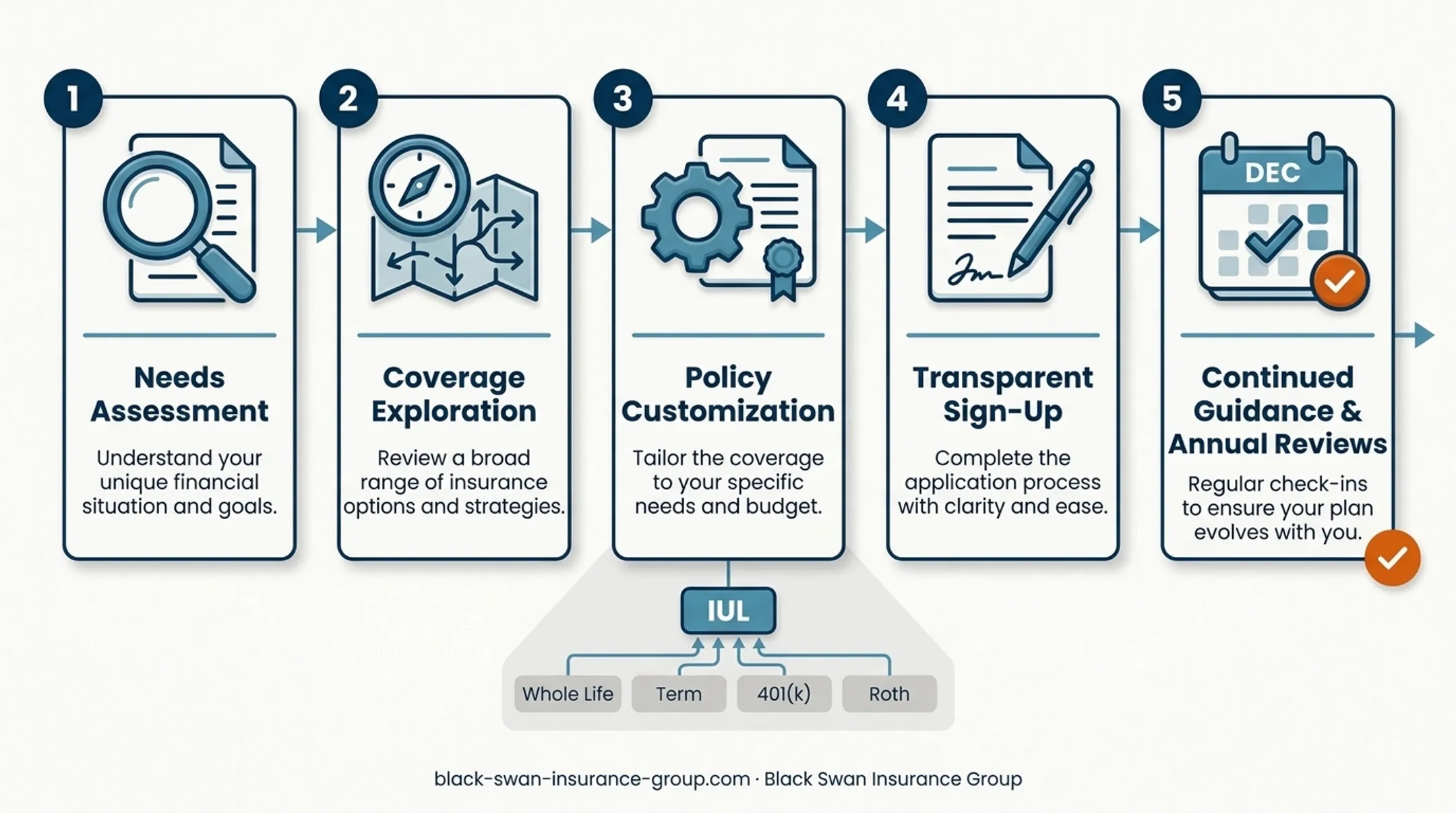 Five-step independent IUL brokerage process from assessment to annual reviews