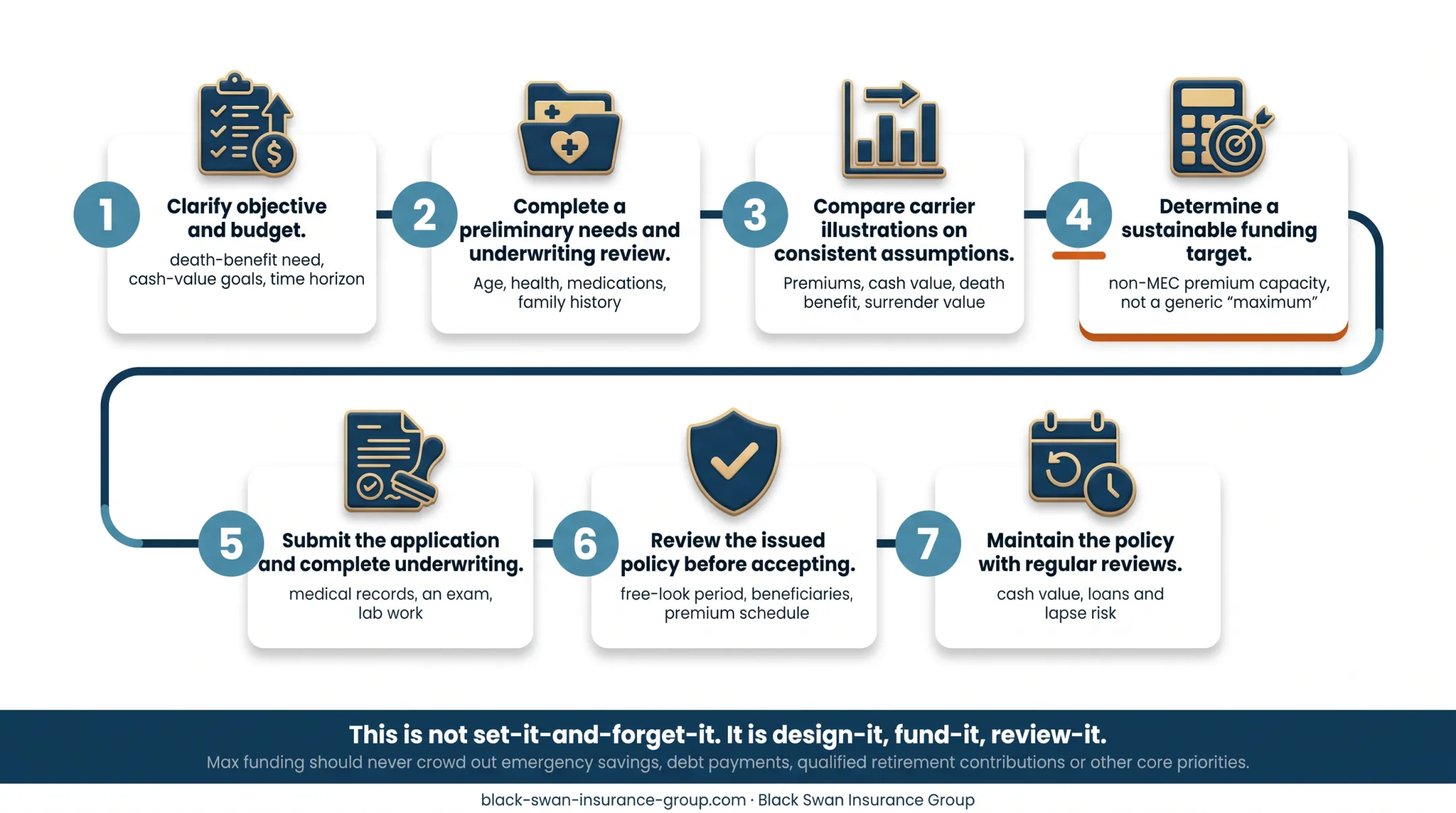 Seven-step max-funded IUL buying and funding process flow