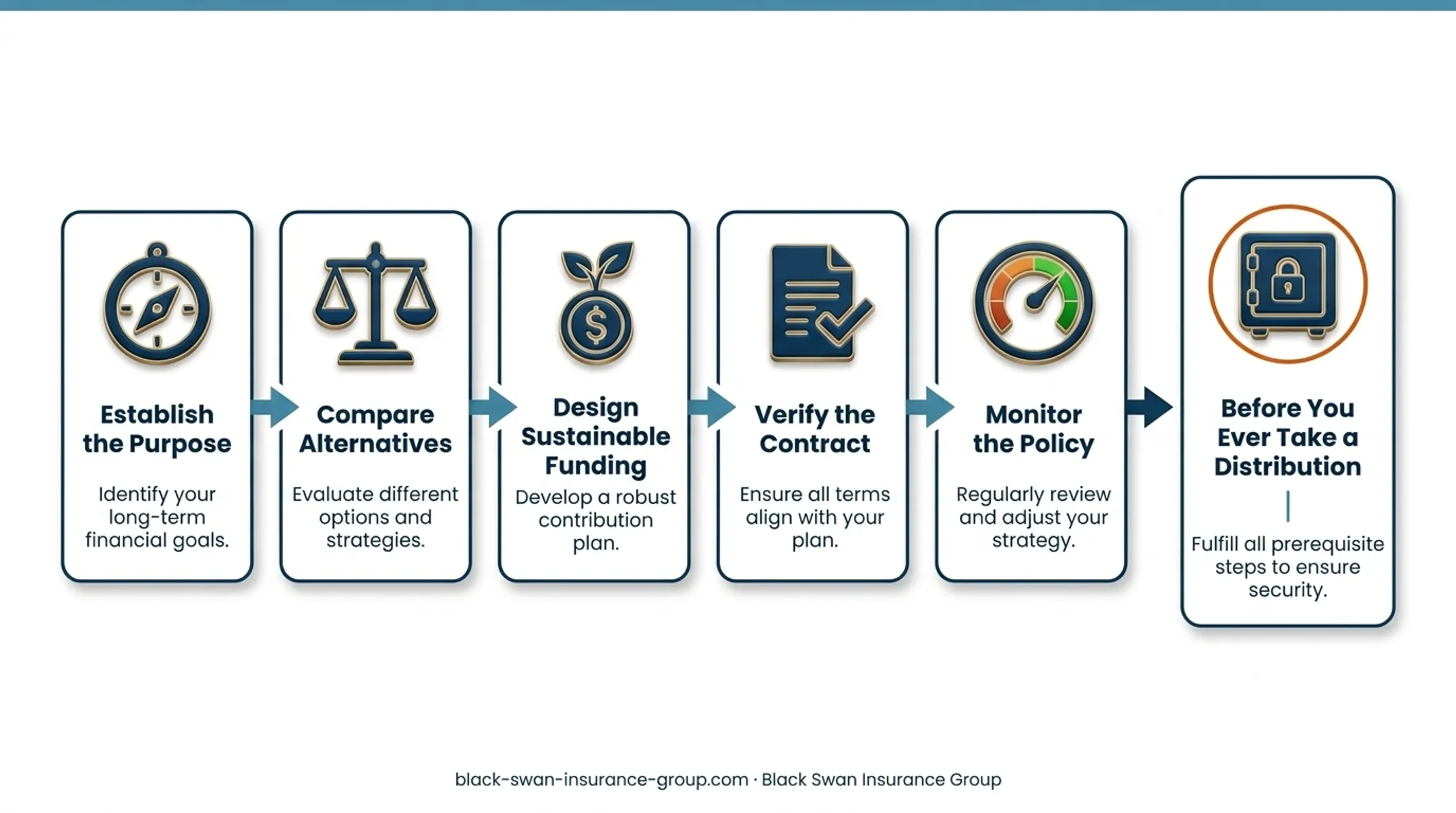 Five-step IUL retirement income planning process flow