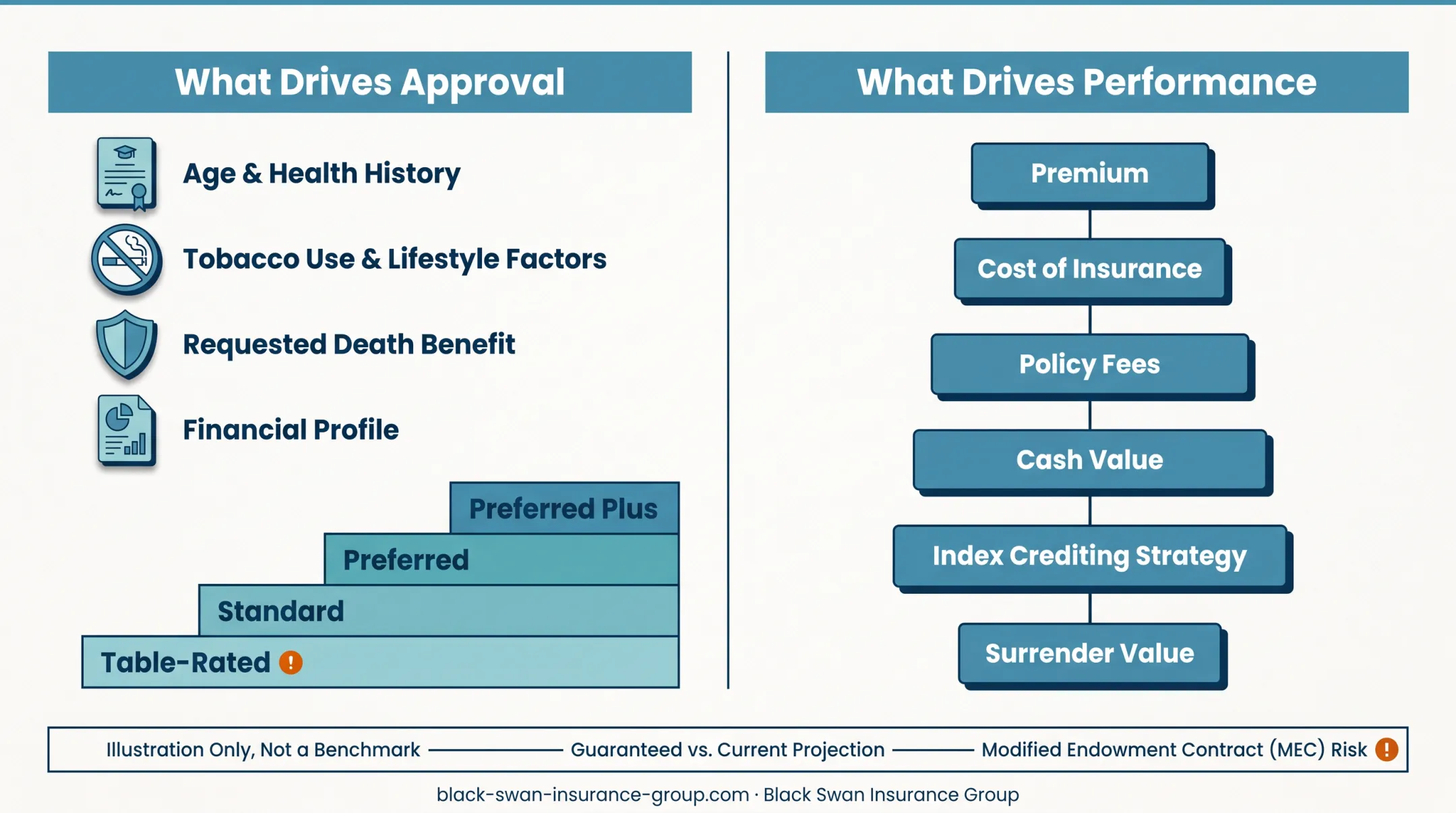 IUL crediting strategy comparison of caps participation rates and floors