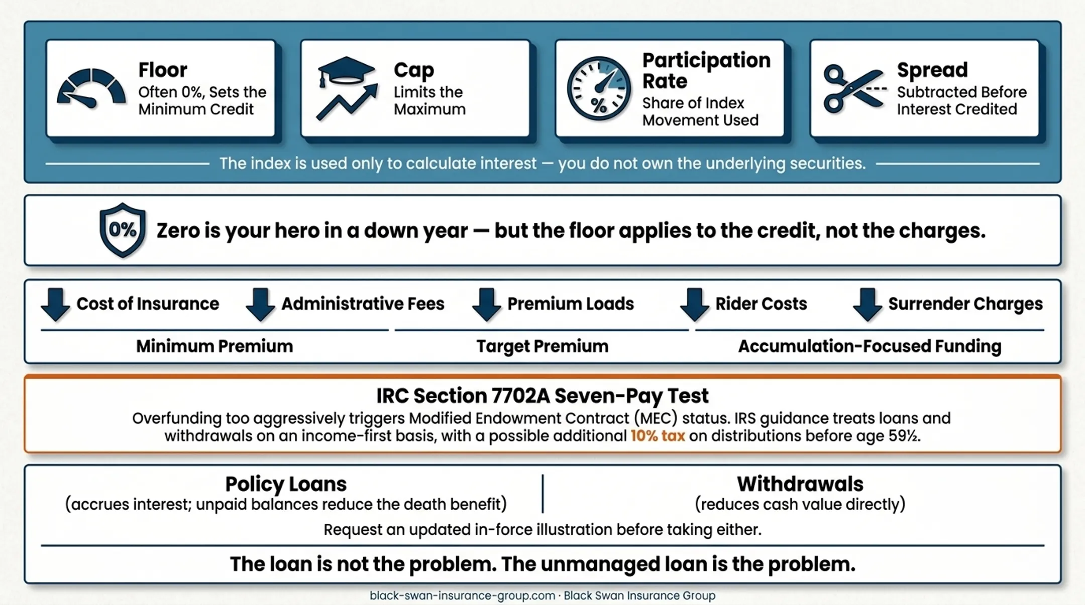 Indexed universal life policy mechanics charges and lapse risk overview