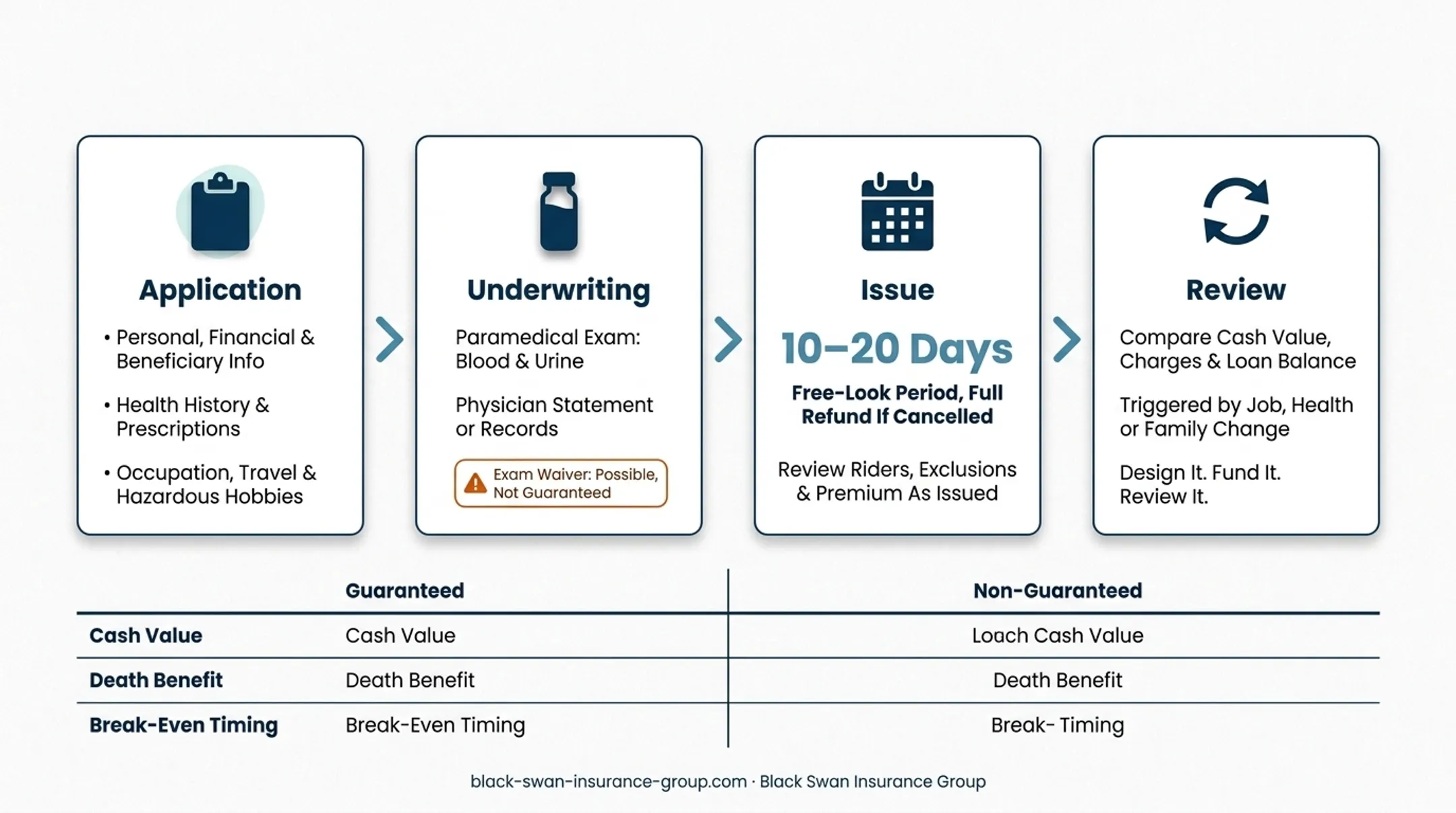 Six-step Texas IUL application process from fit assessment to monitoring