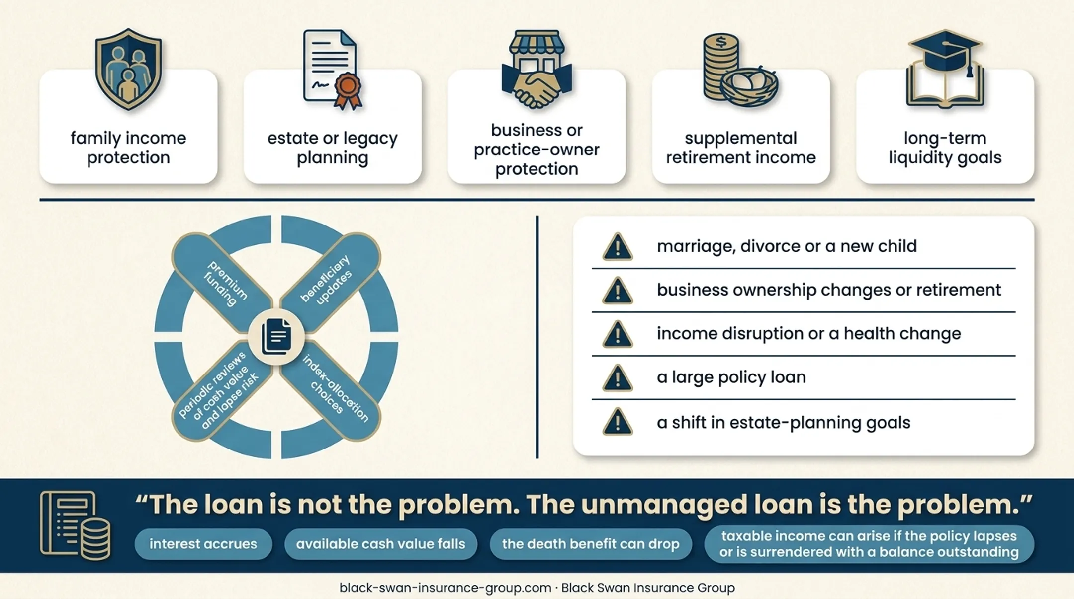 IUL policy management decisions and cash value risk factors