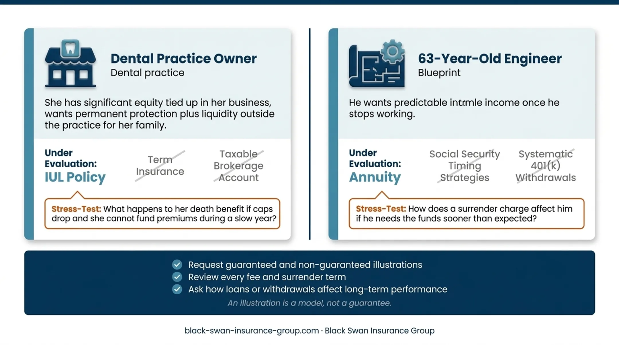 Three-step IUL and annuity evaluation process before purchase