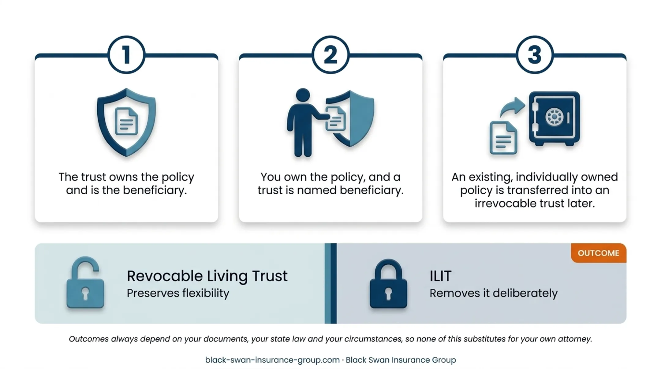 Three IUL trust arrangements showing control and tax outcomes