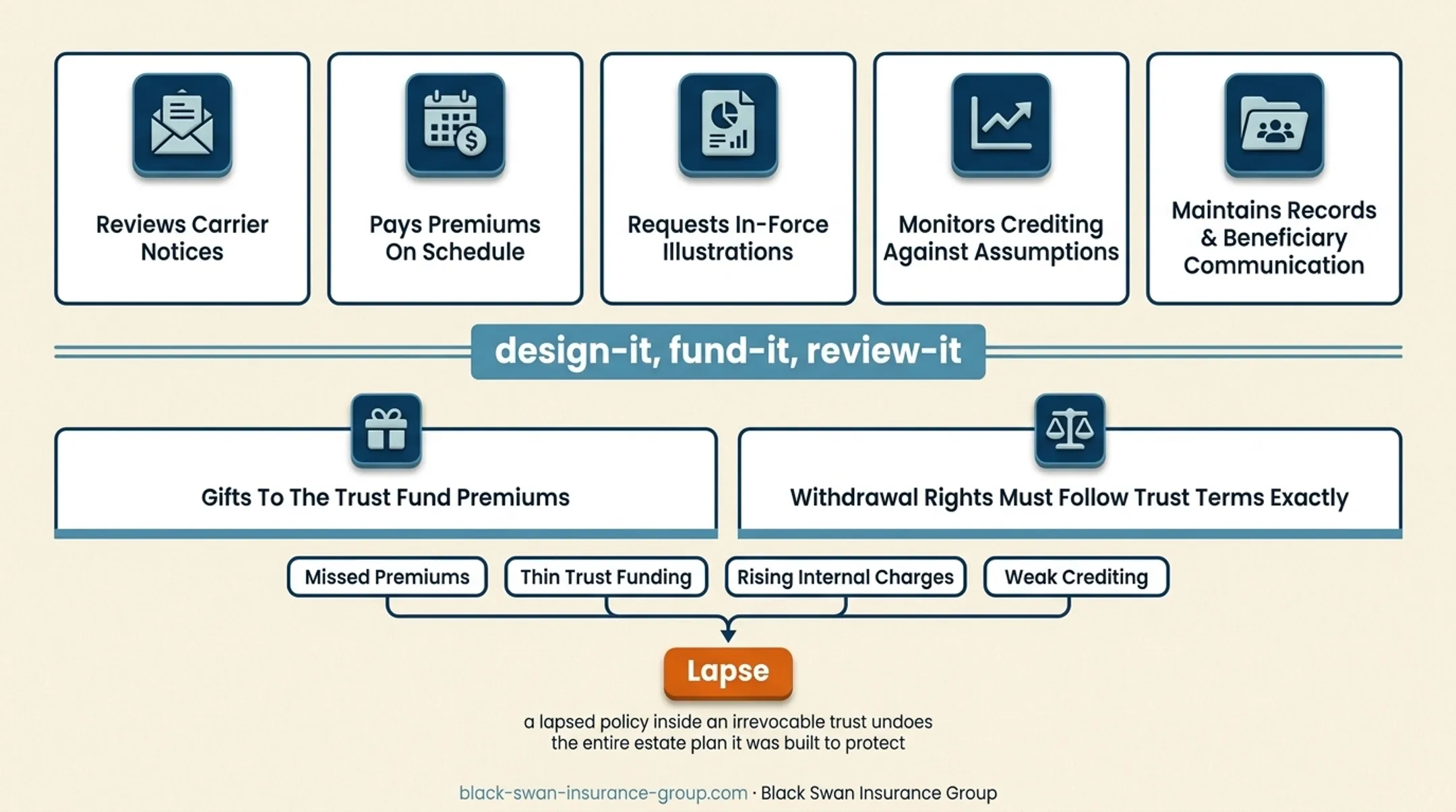 Four IUL trust management risks that can undermine estate planning