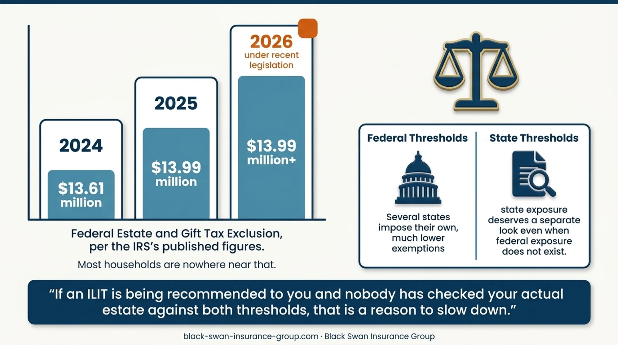 Federal estate tax exclusion amounts from 2024 through 2026