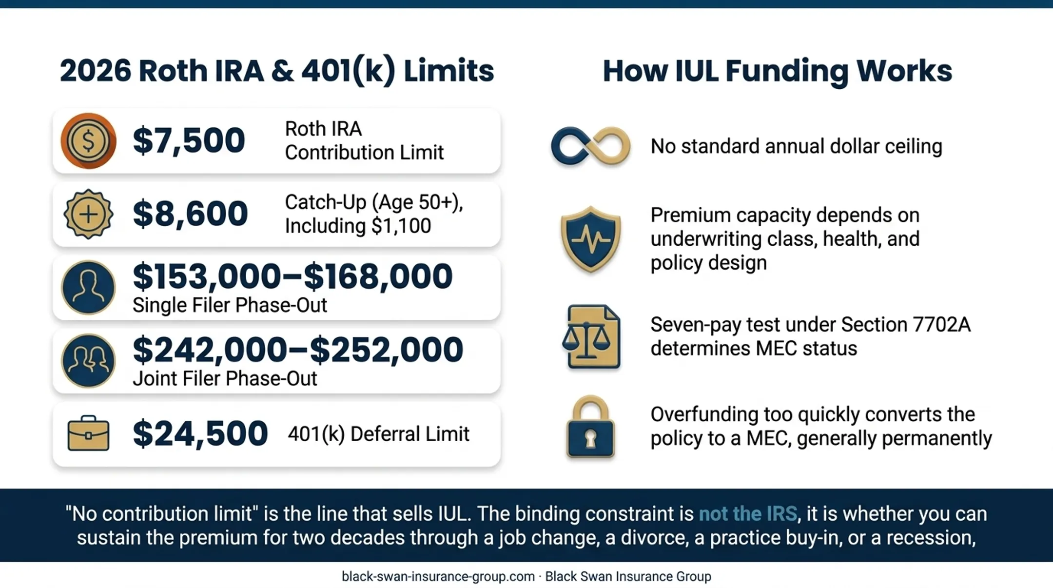 2026 Roth IRA limits versus IUL funding rules comparison