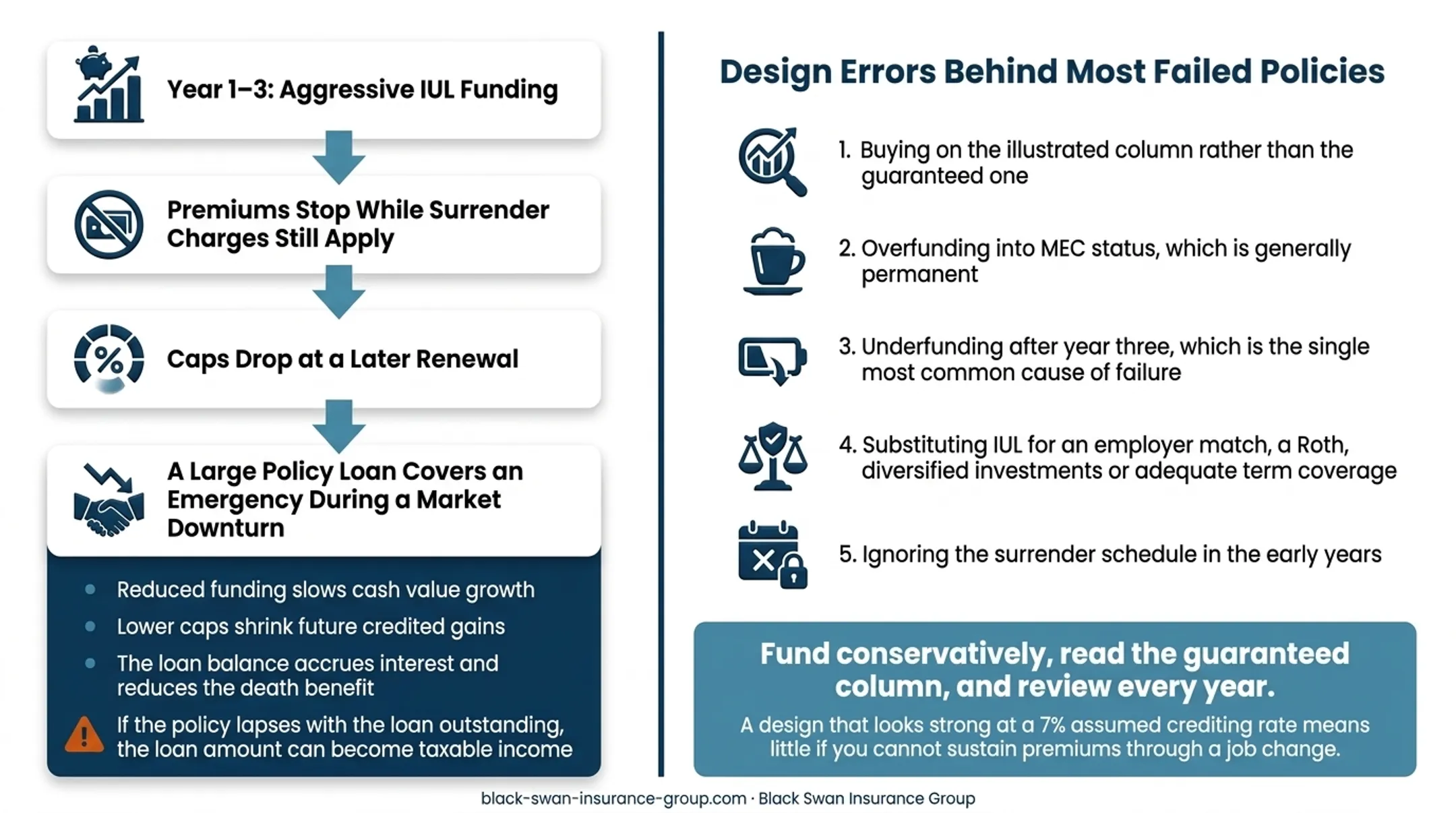 IUL cash flow stress sequence from funding disruption to tax exposure