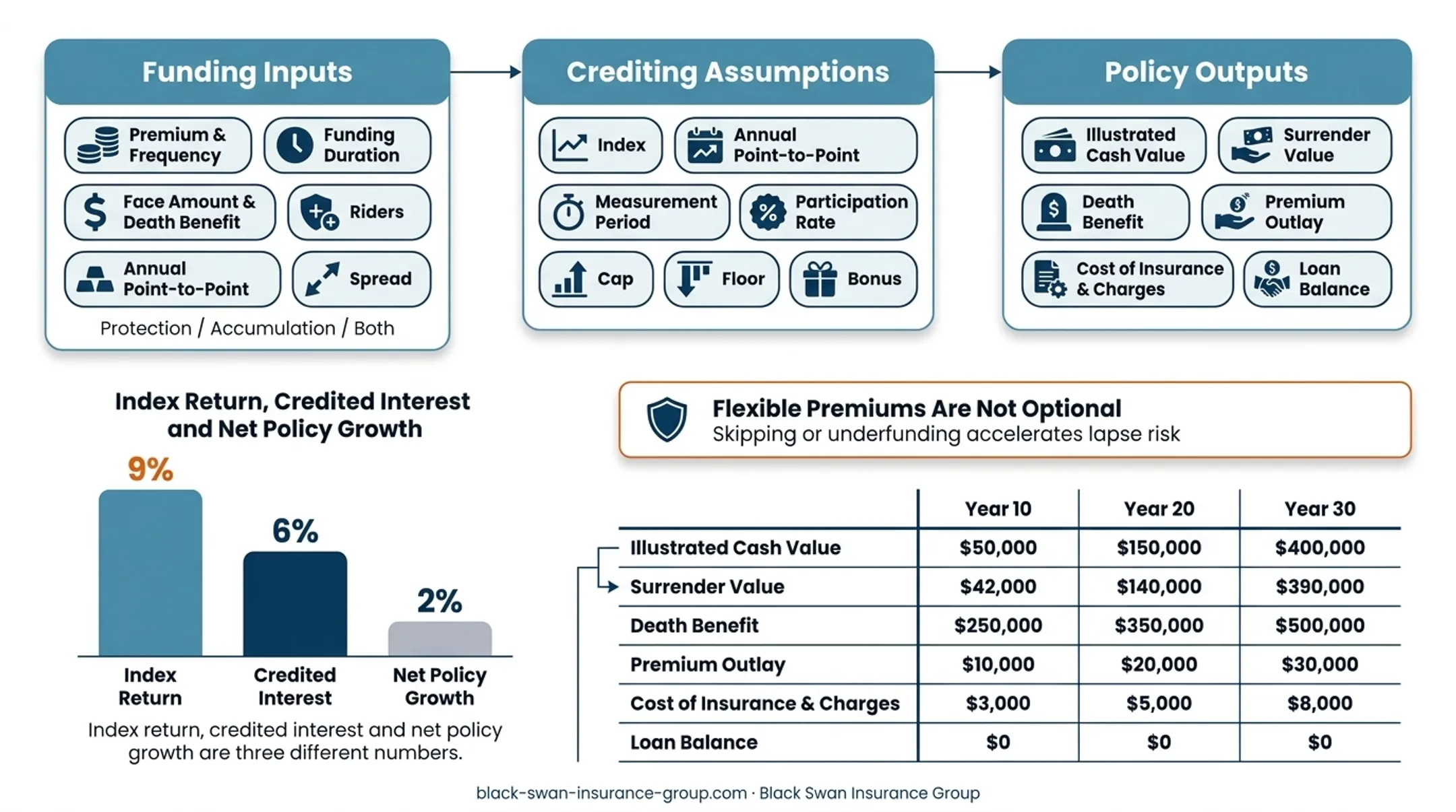IUL index return credited interest and net policy growth relationship