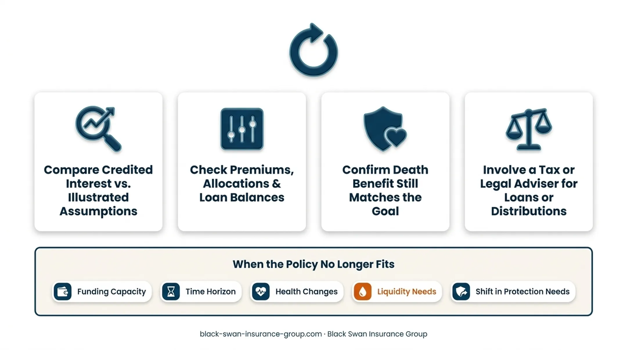 Four-step annual IUL policy illustration review process
