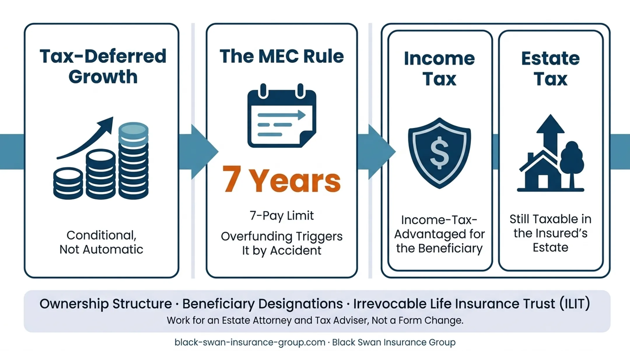 Income tax versus estate tax treatment of IUL death benefits