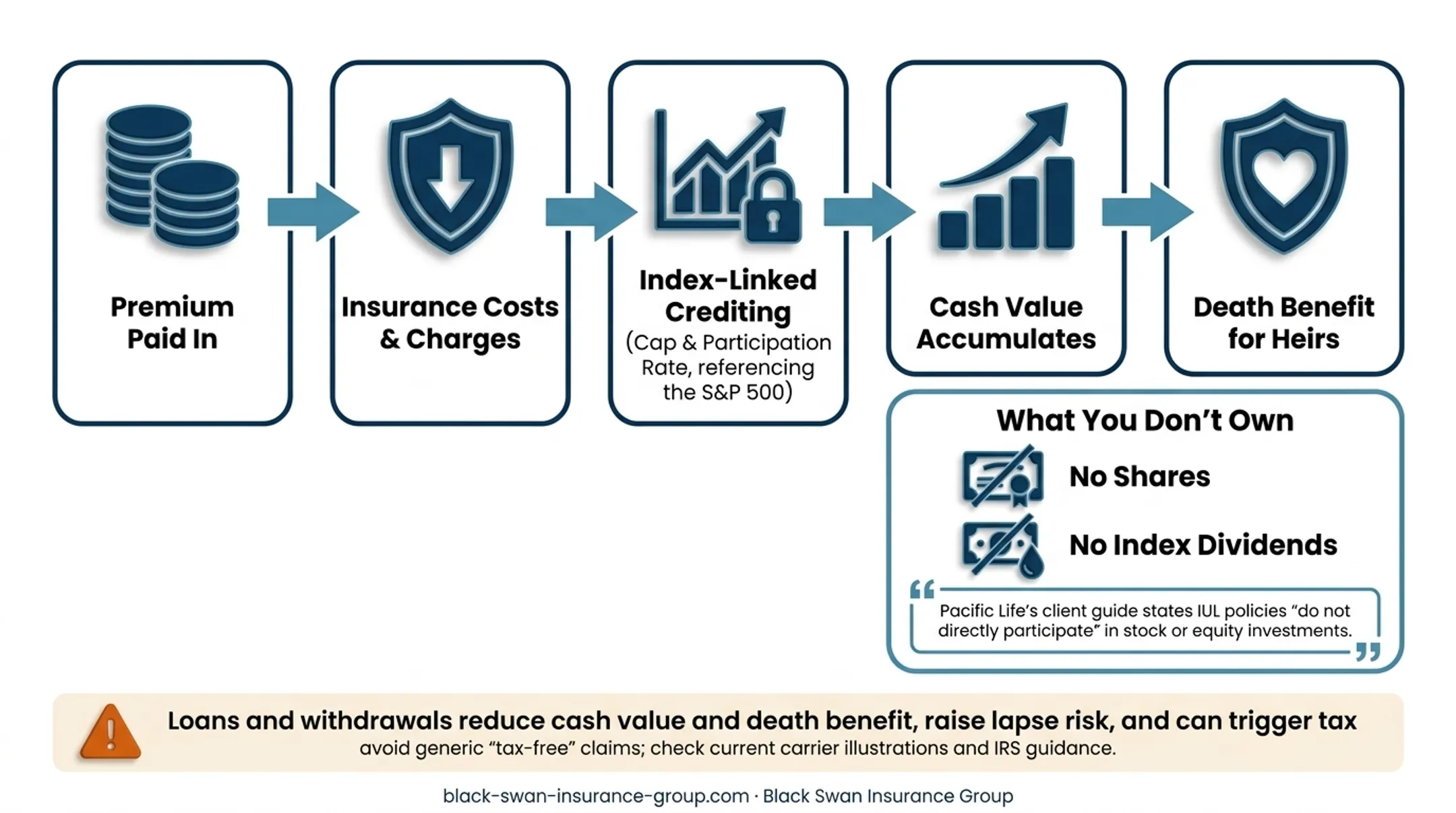 Indexed universal life insurance mechanics and policy risk overview