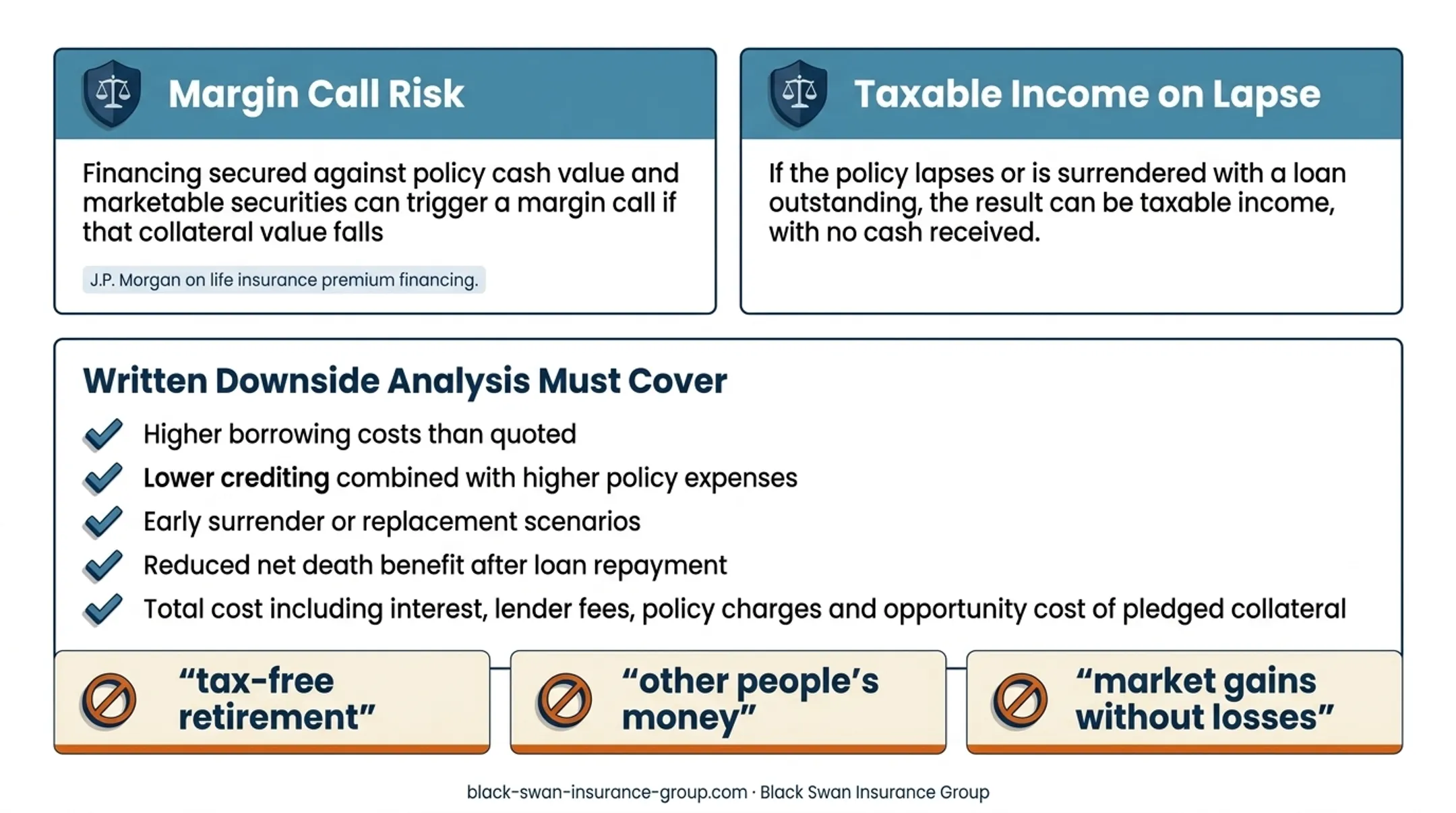 Three premium-financed IUL failure consequences involving collateral and taxes