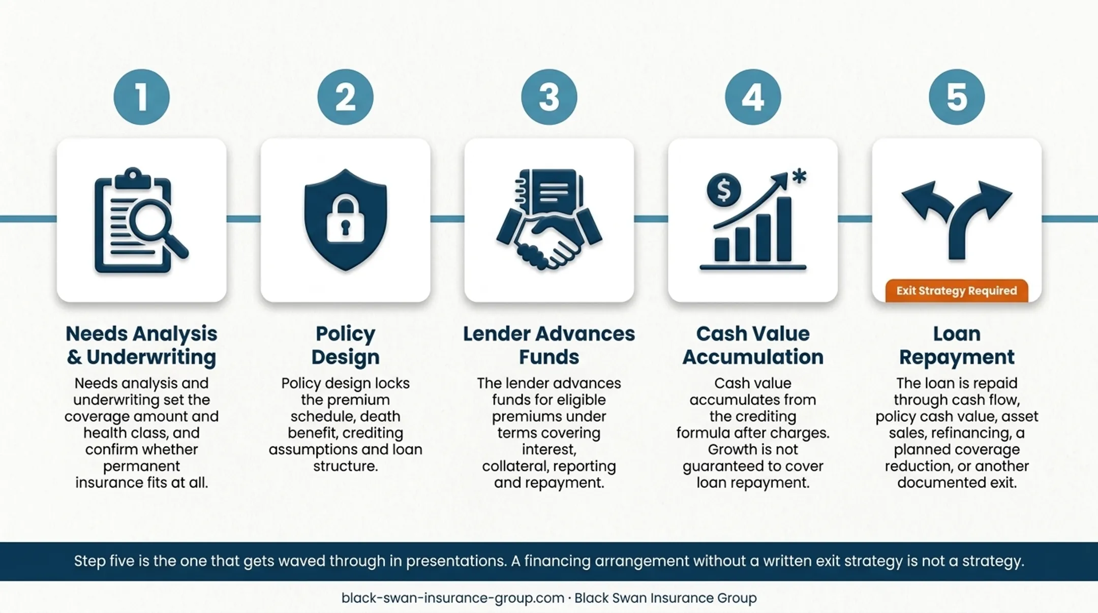 Five-step premium-financed IUL process from underwriting to repayment