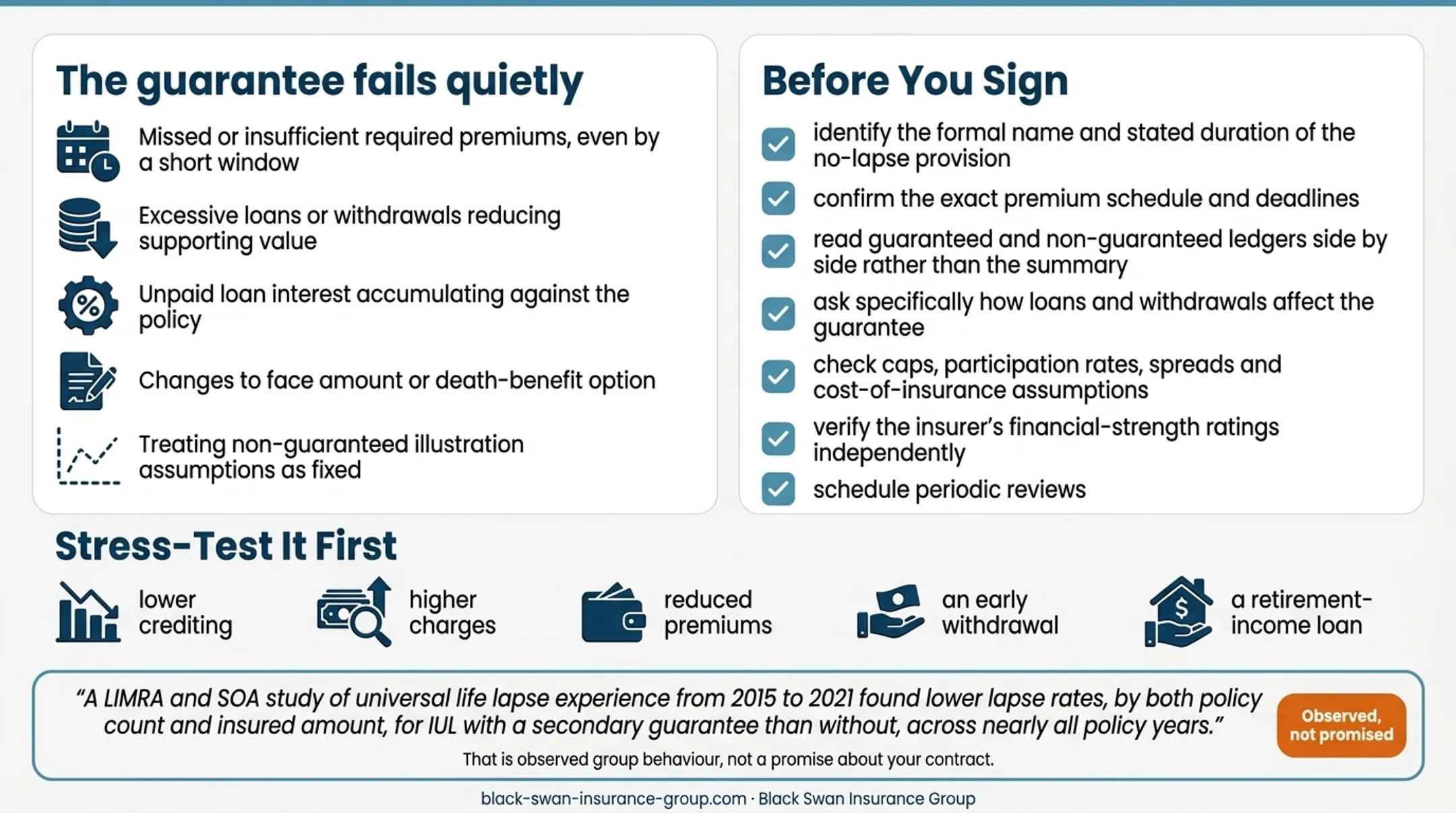 Guaranteed IUL coverage versus disappointing cash-value outcomes comparison