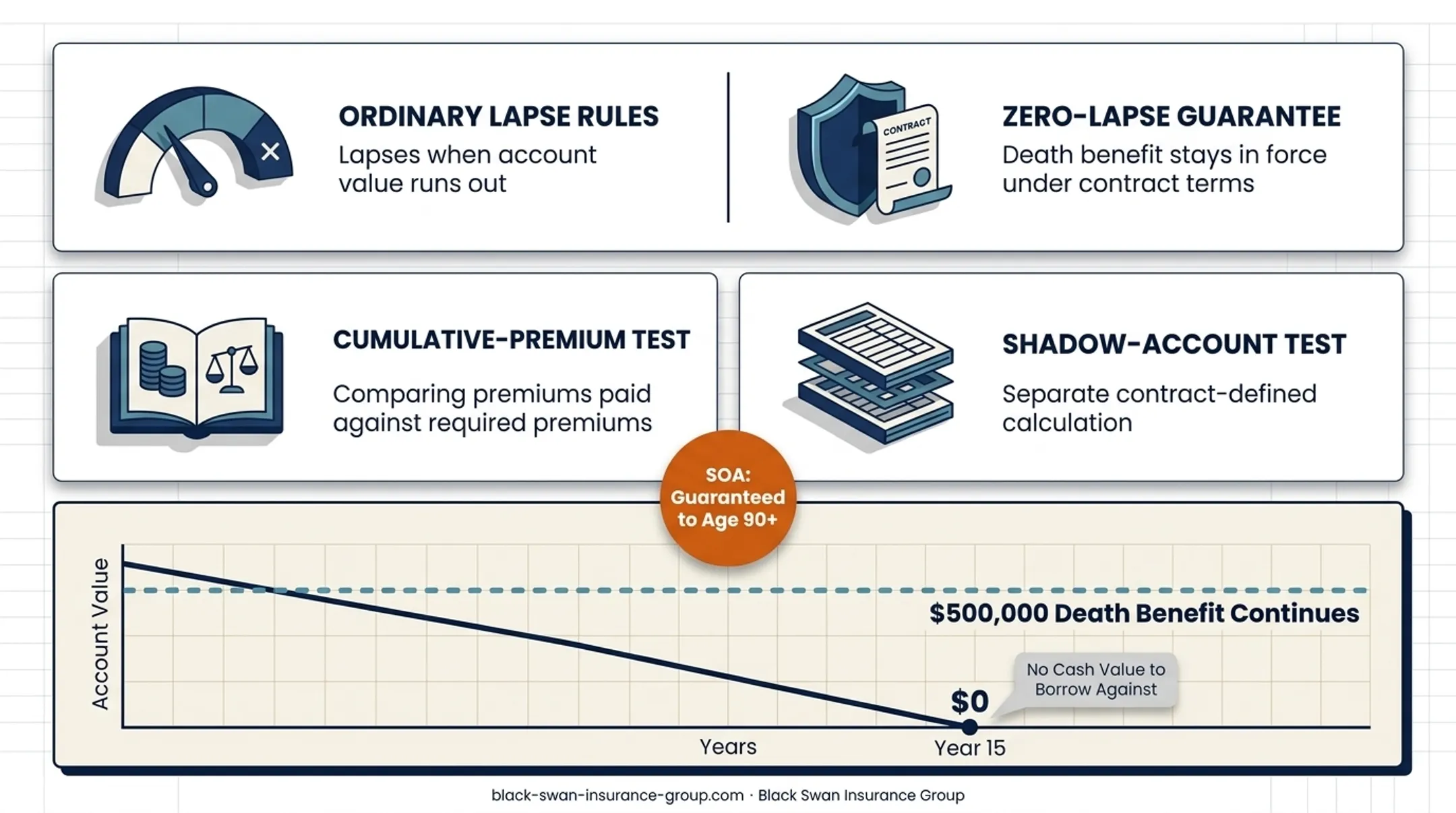 Zero-lapse IUL coverage versus cash-value impact when value reaches zero