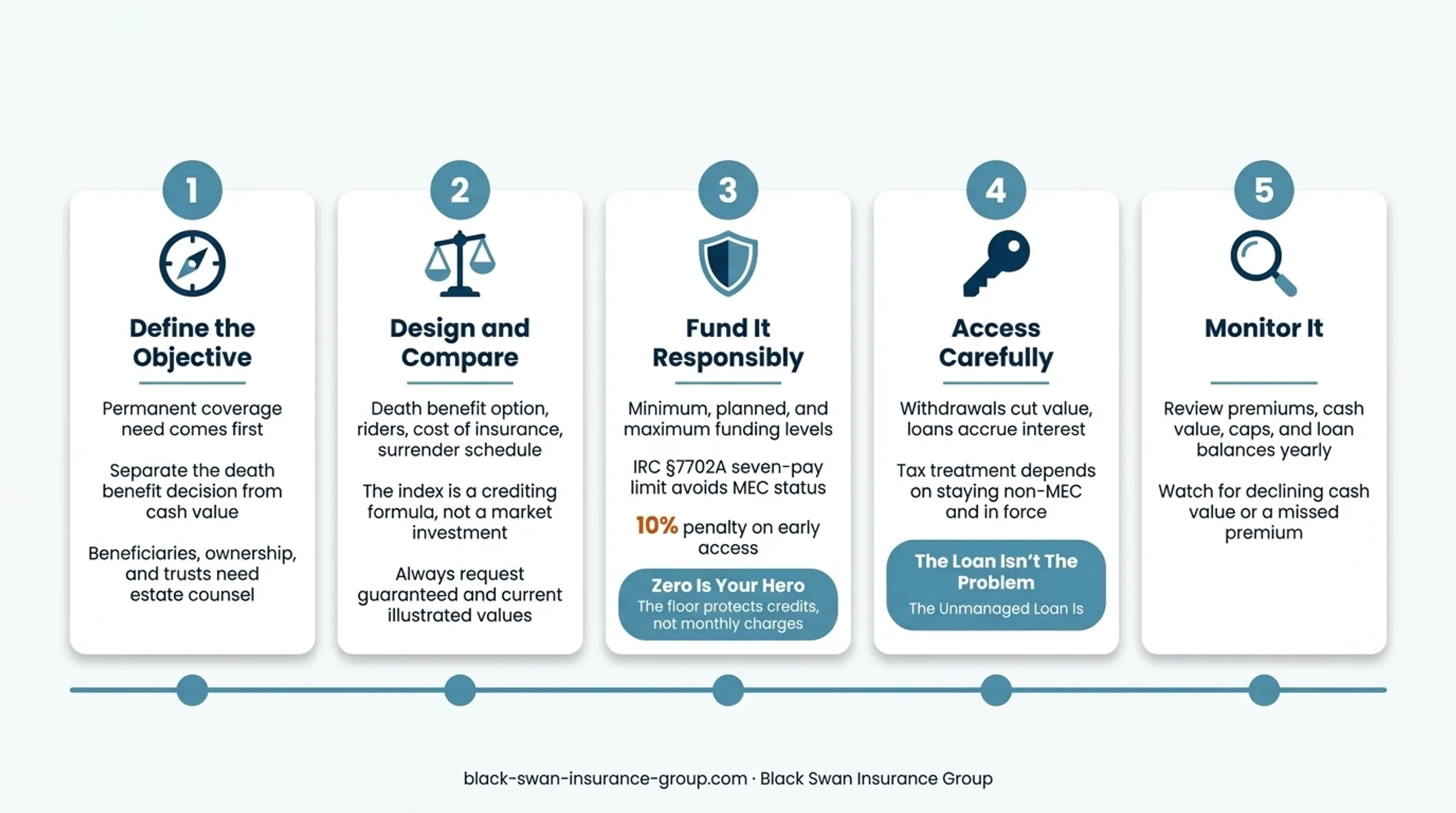 Five-step IUL wealth planning process from purpose to monitoring