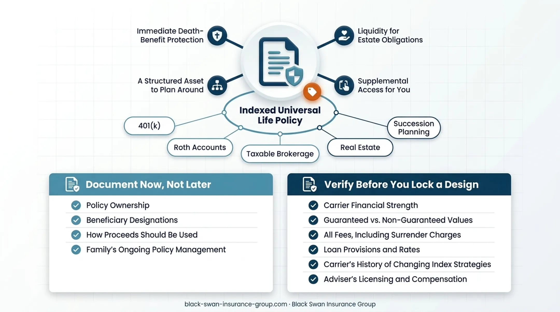 IUL role within a broader generational wealth strategy diagram