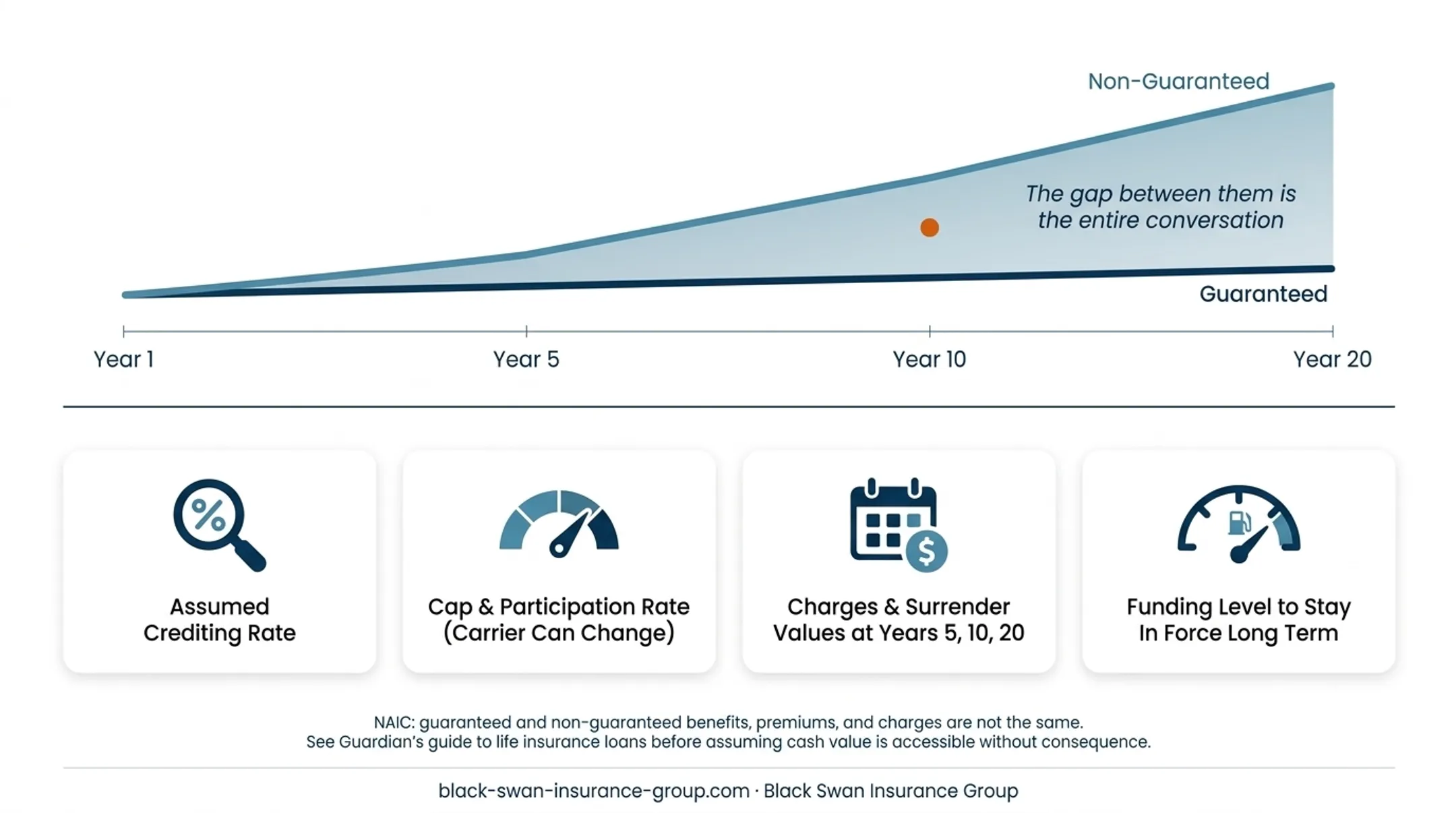 Two buyer profiles matched to whole life and IUL priorities