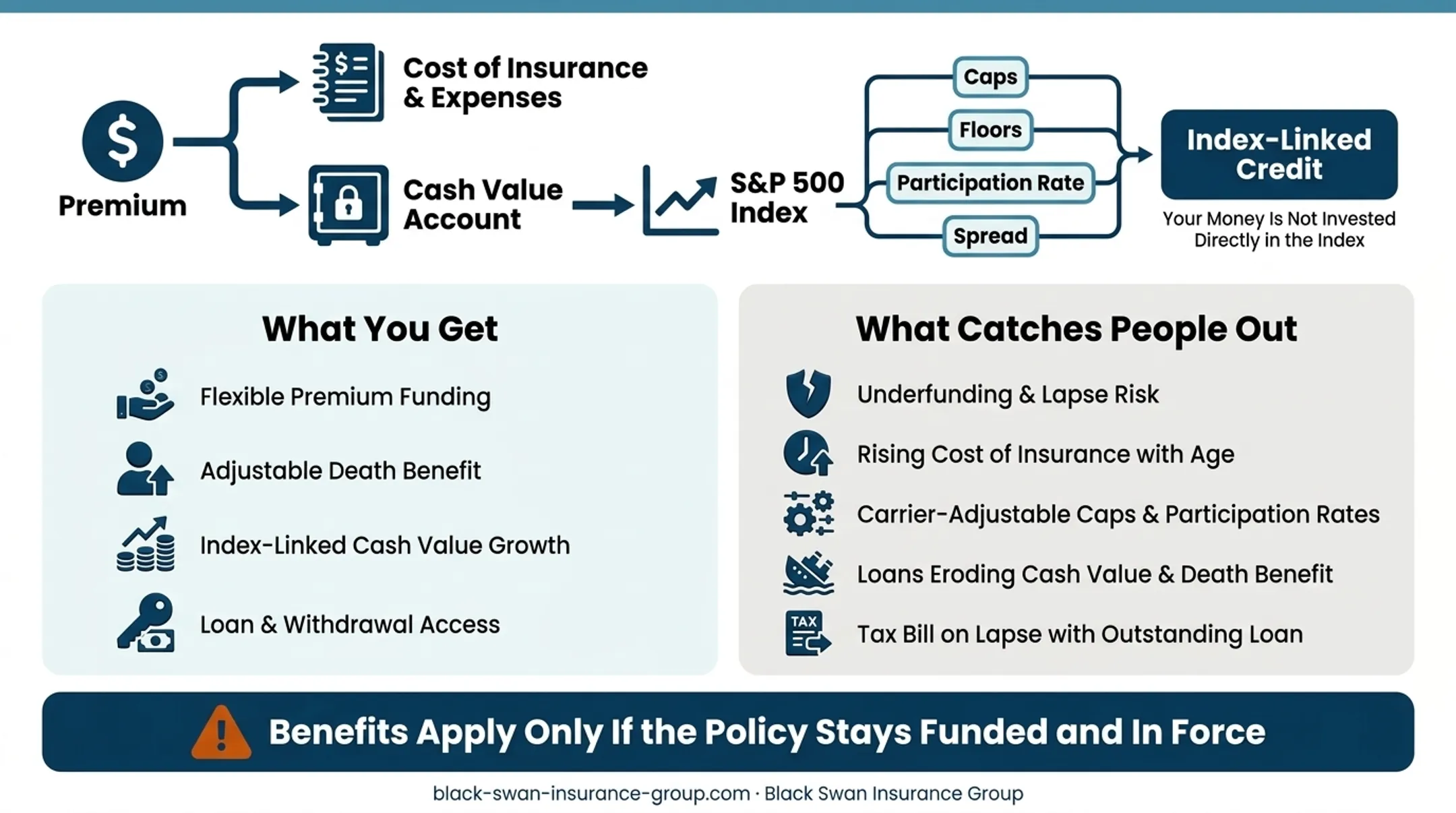 IUL policy mechanics from premium funding through lapse risk