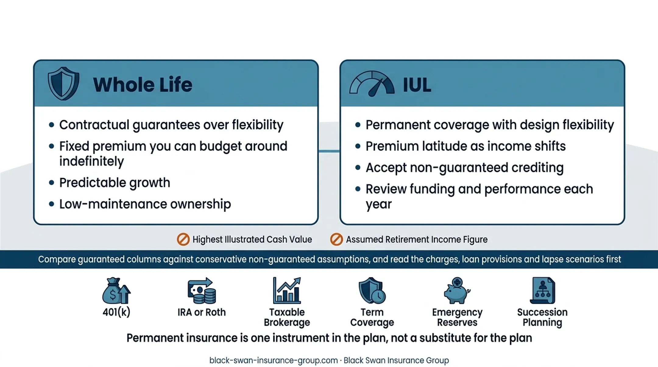 Whole life versus IUL policy suitability comparison guide