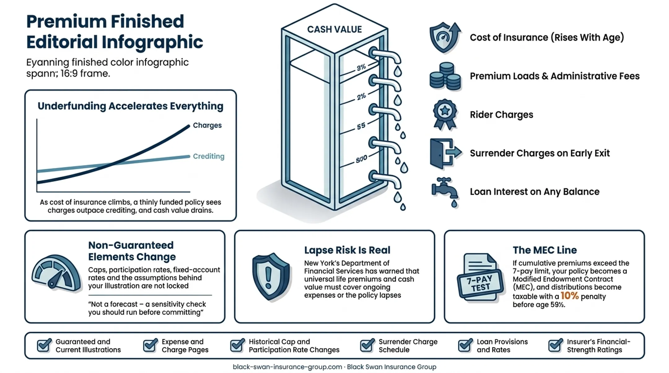 IUL cost erosion pathway from underfunding to cash value depletion