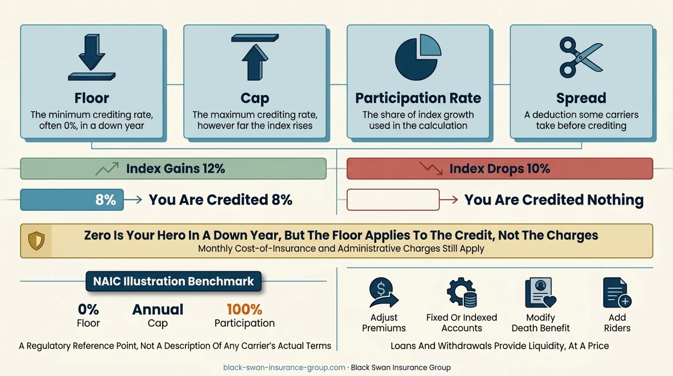 IUL index crediting cap and floor examples with policy charges