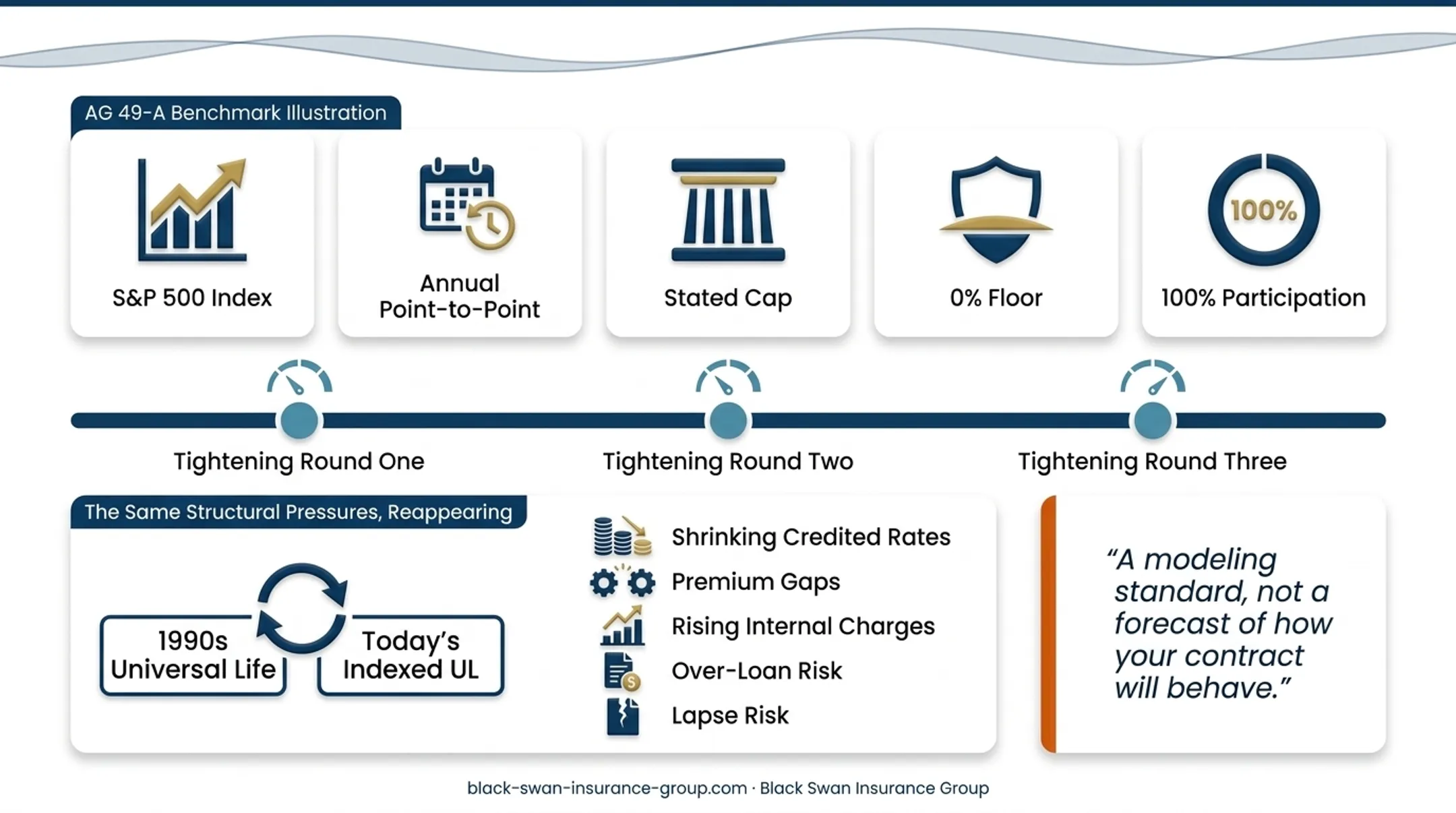 Five structural risks affecting indexed universal life policies