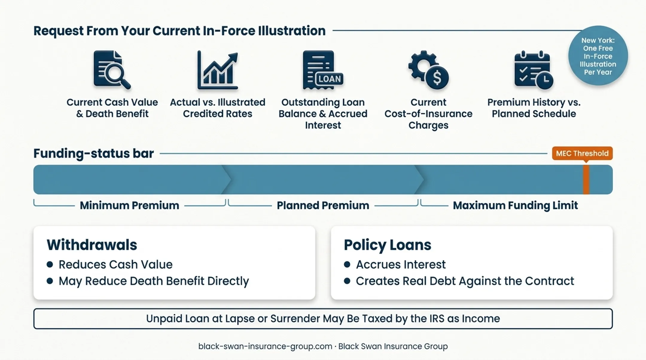 Three-stage indexed universal life policy loan tax risk flow