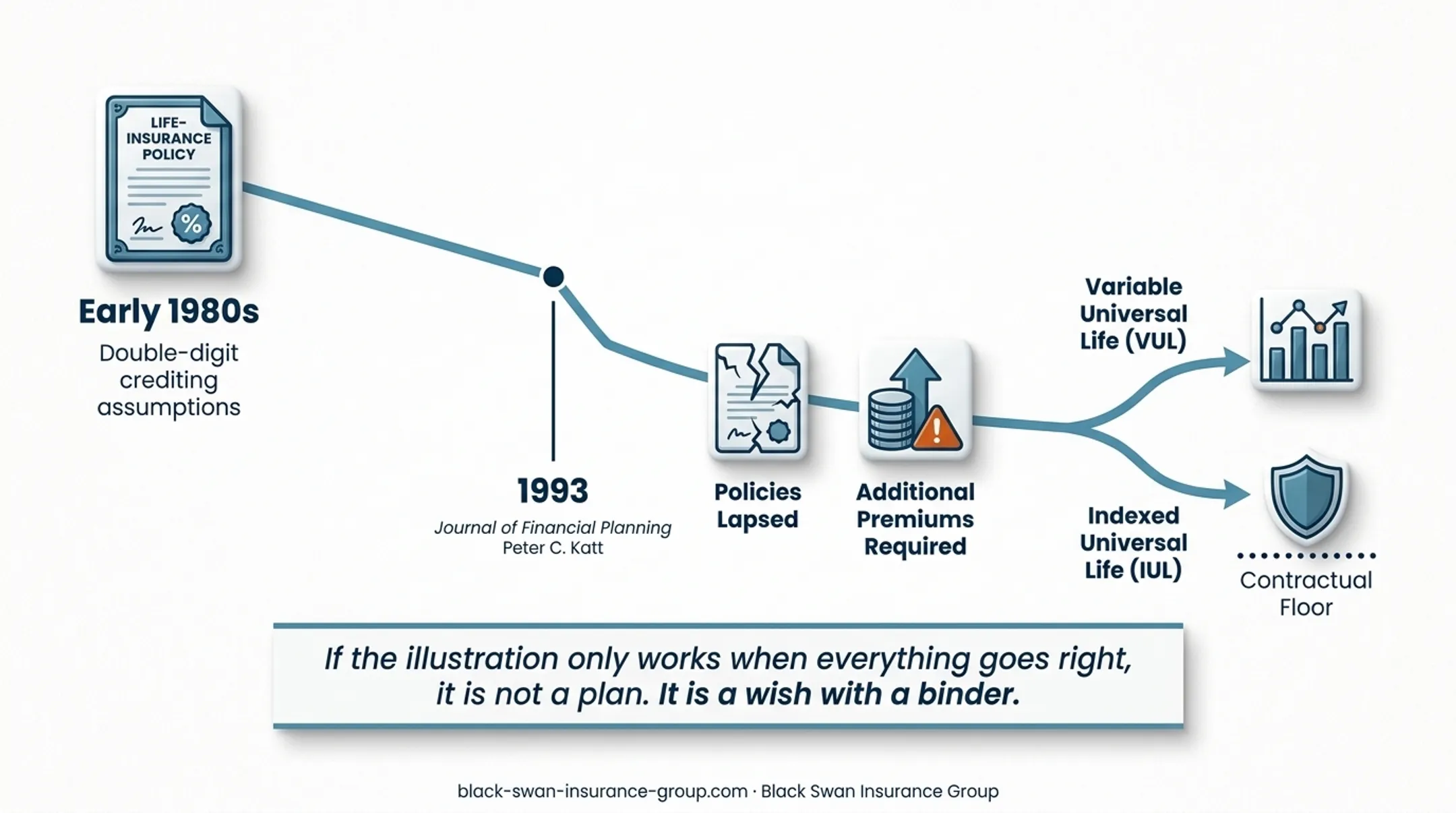 Four-stage evolution from whole life to indexed universal life