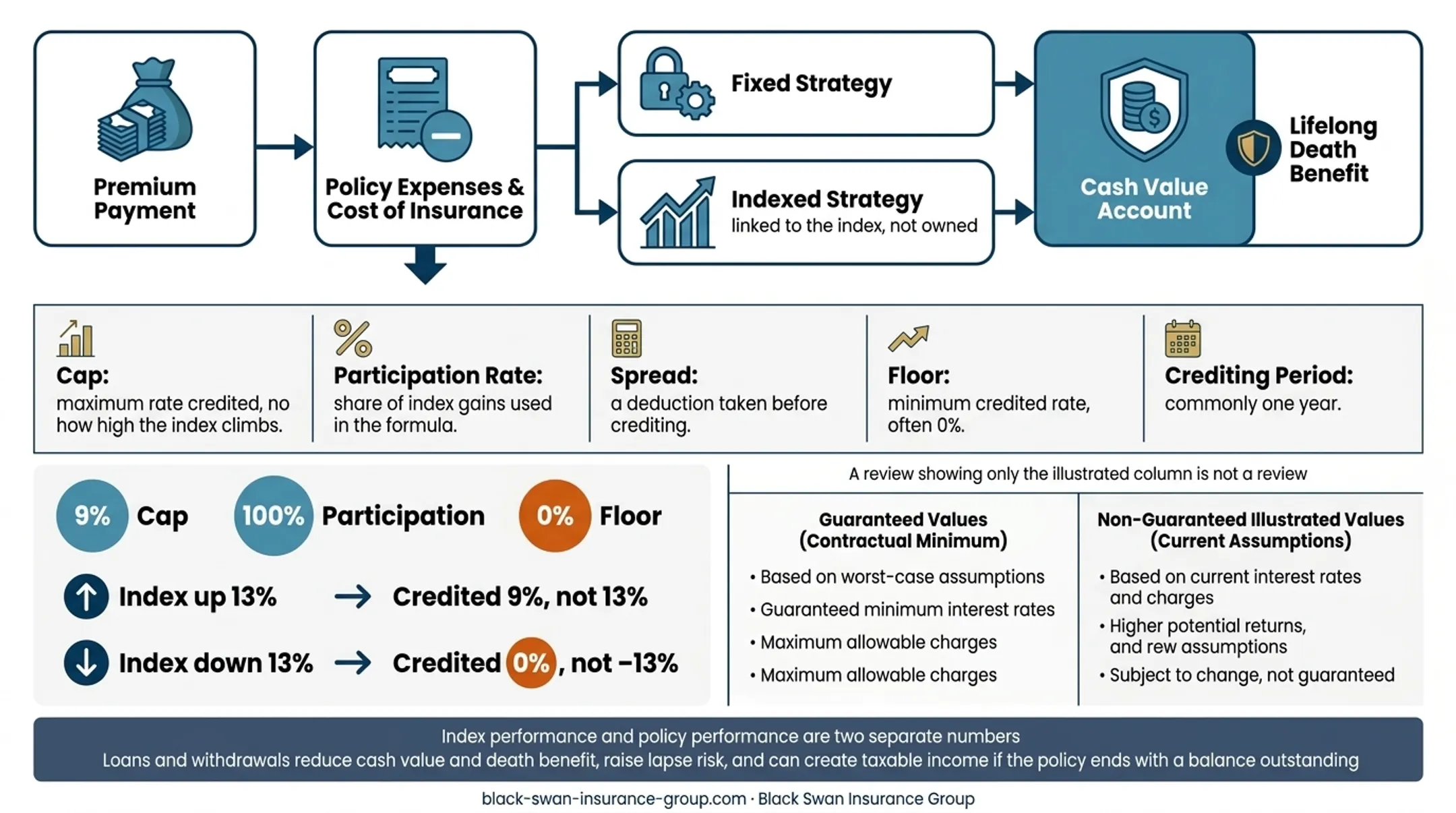 IUL cap and floor example showing credited interest outcomes