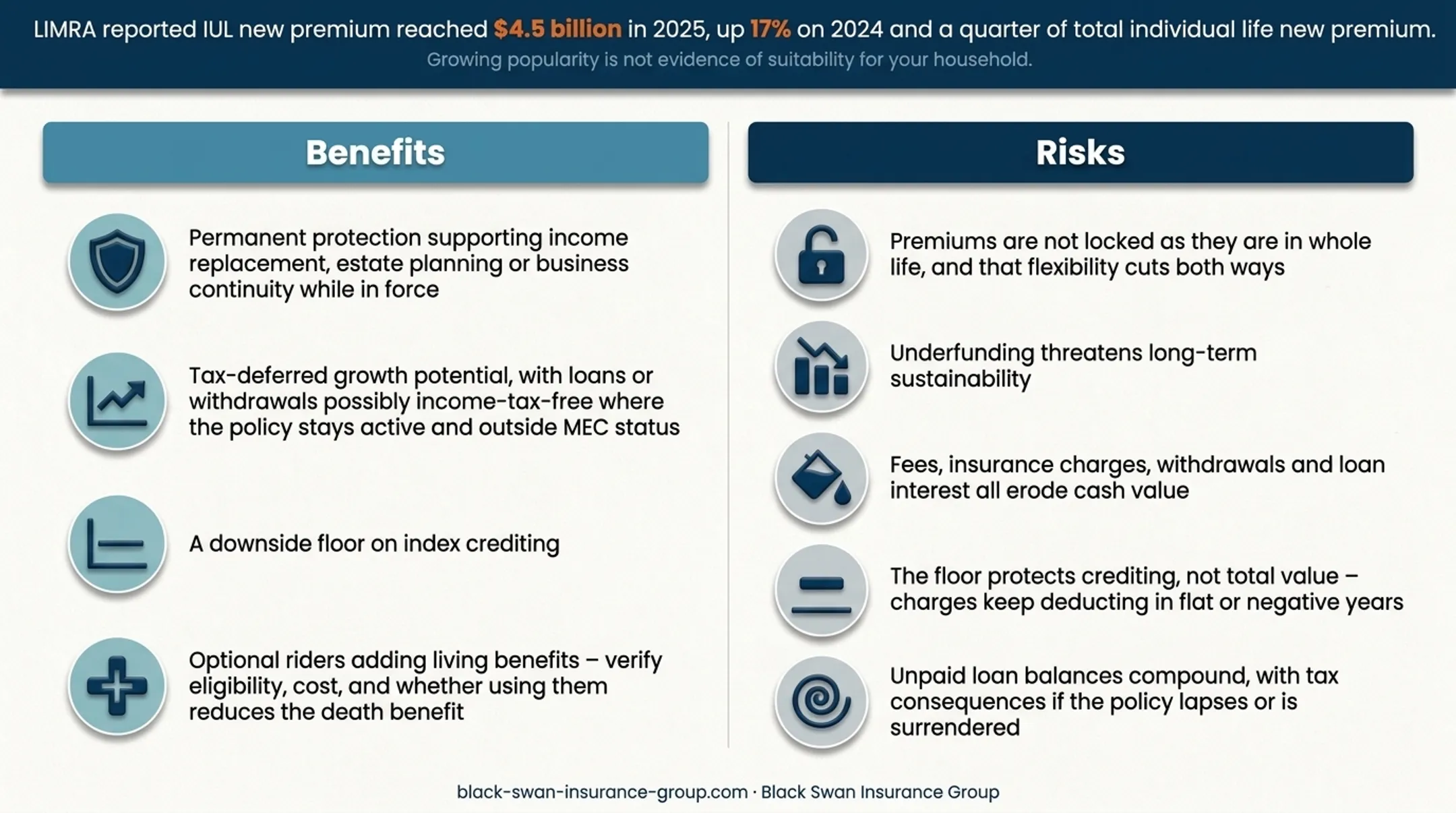 2025 IUL sales growth showing premium increase and market share