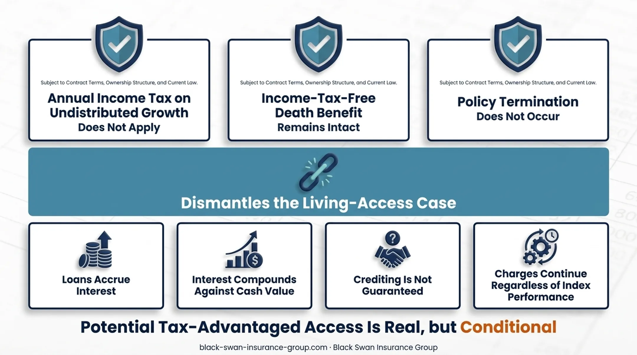 MEC distribution tax sequence showing gain first taxation and exceptions