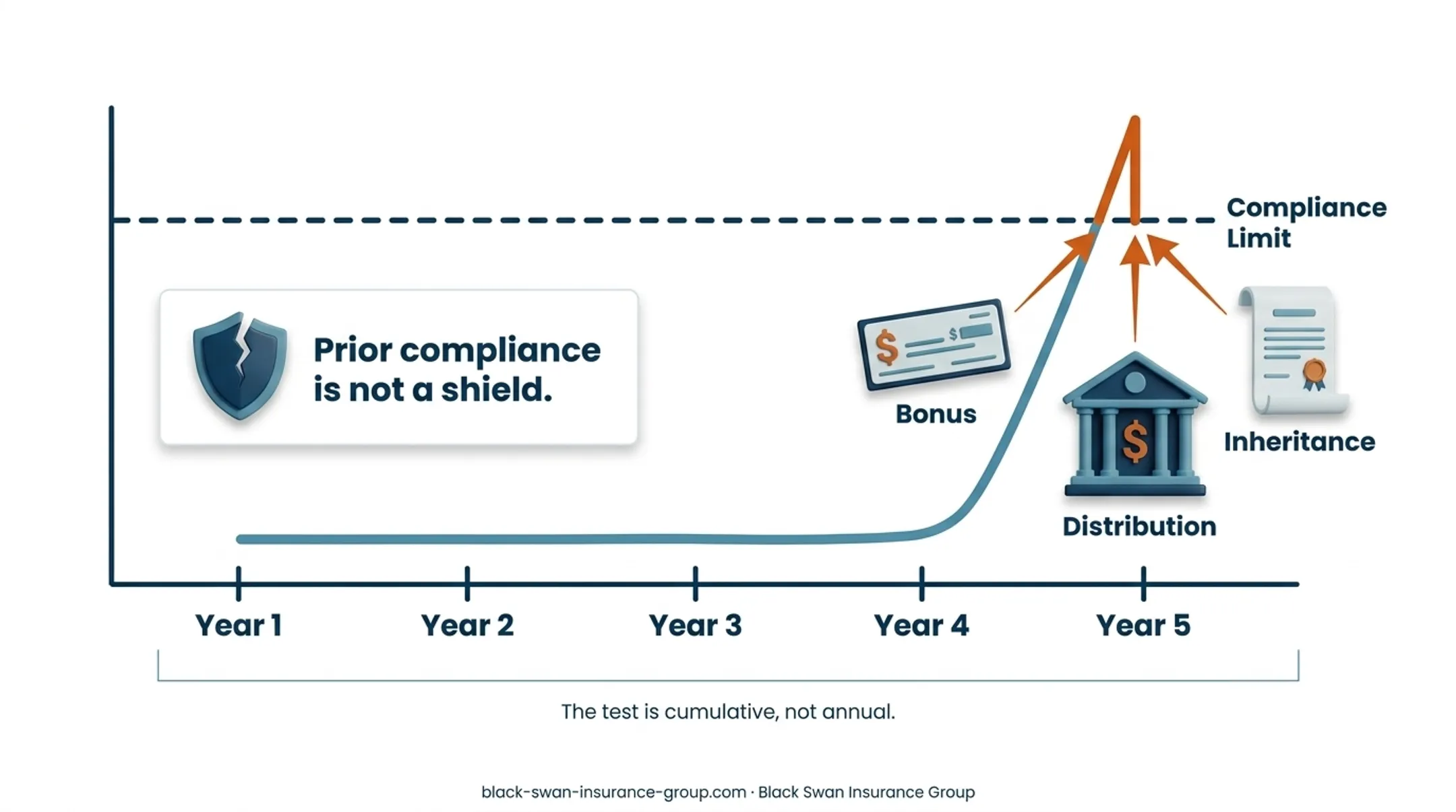 Seven-year cumulative 7-Pay Test funding timeline for IUL policies